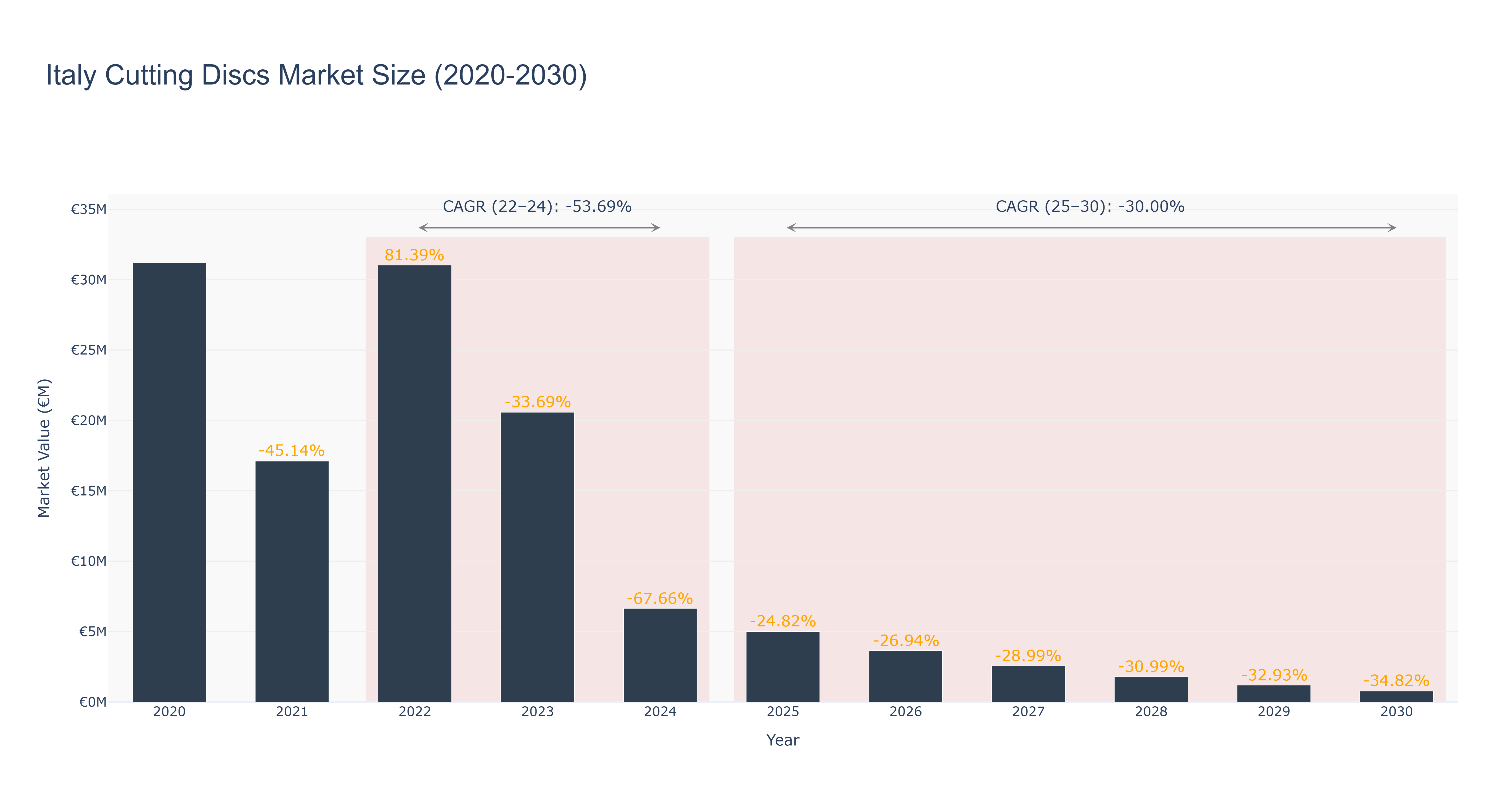 Italy Cutting Discs Market Size (2020-2030)