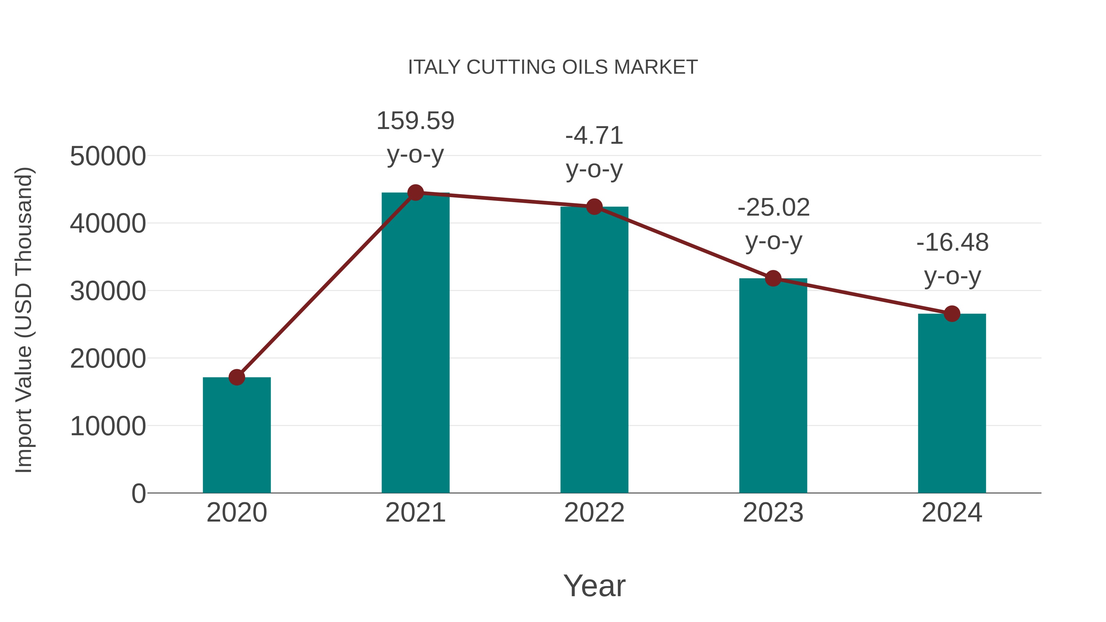  Italy Cutting Oils Market: Import Trend Analysis