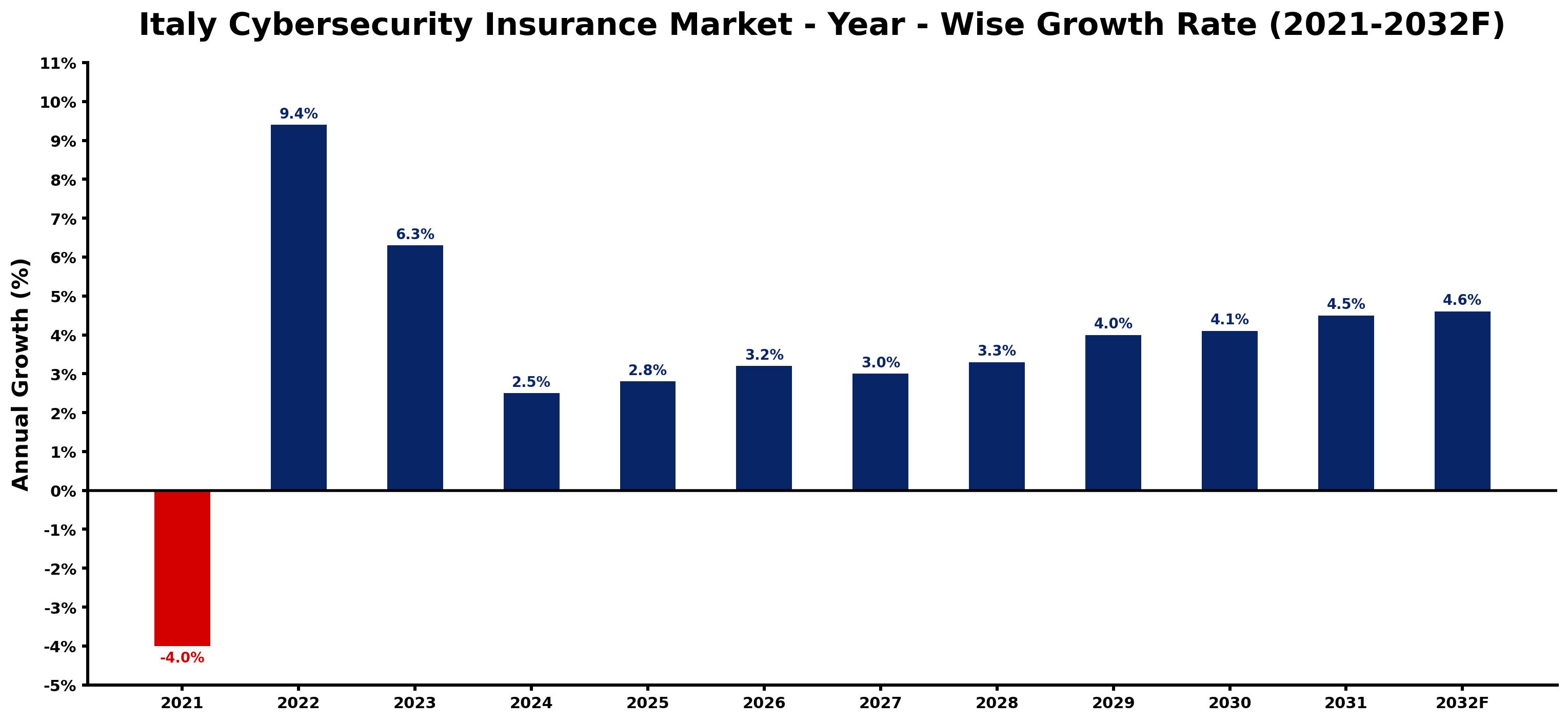 Italy Cybersecurity Insurance Market Year-wise Growth Rate and Key Drivers