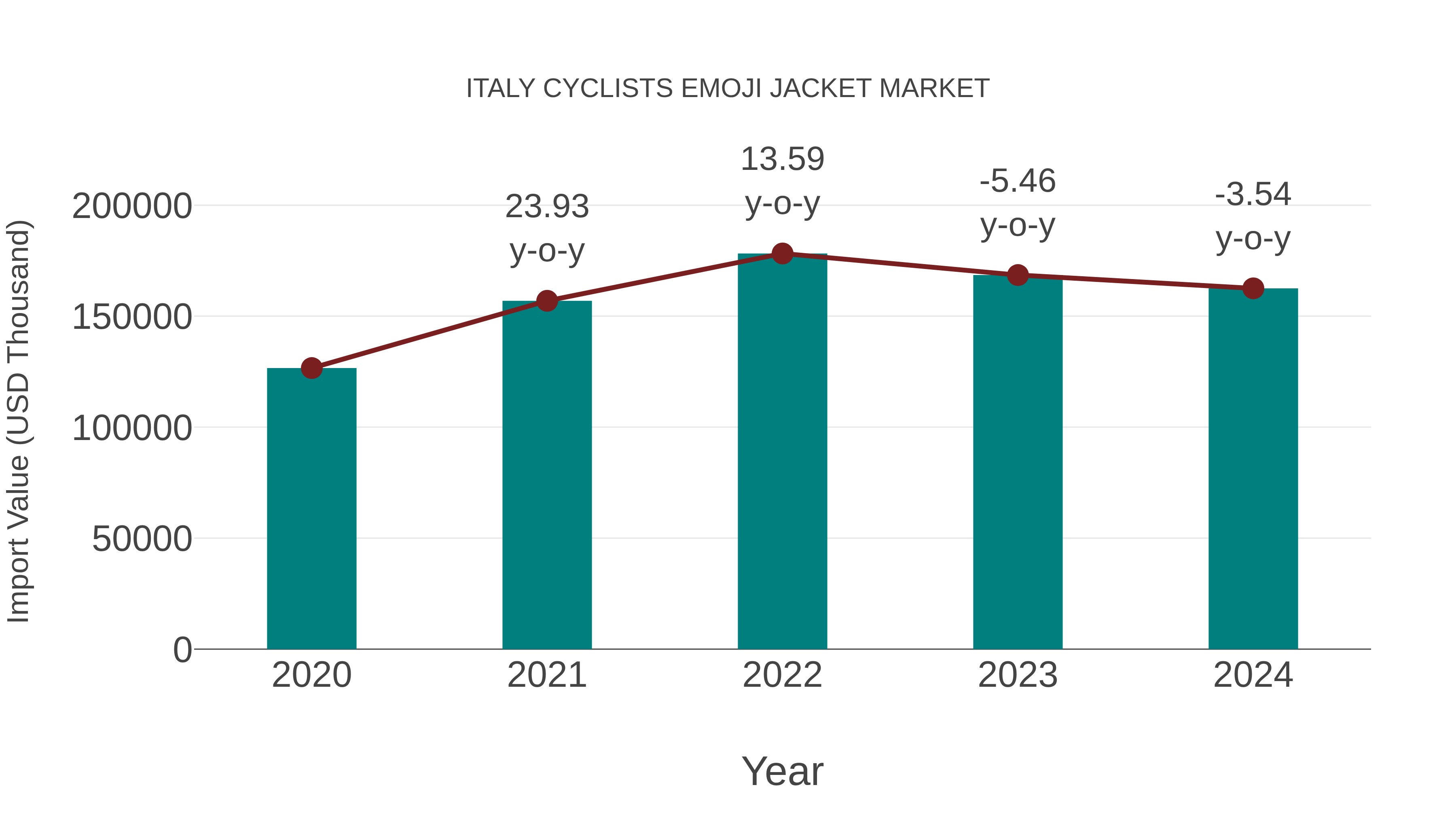 Italy Cyclists Emoji Jacket Market: Import Trend Analysis