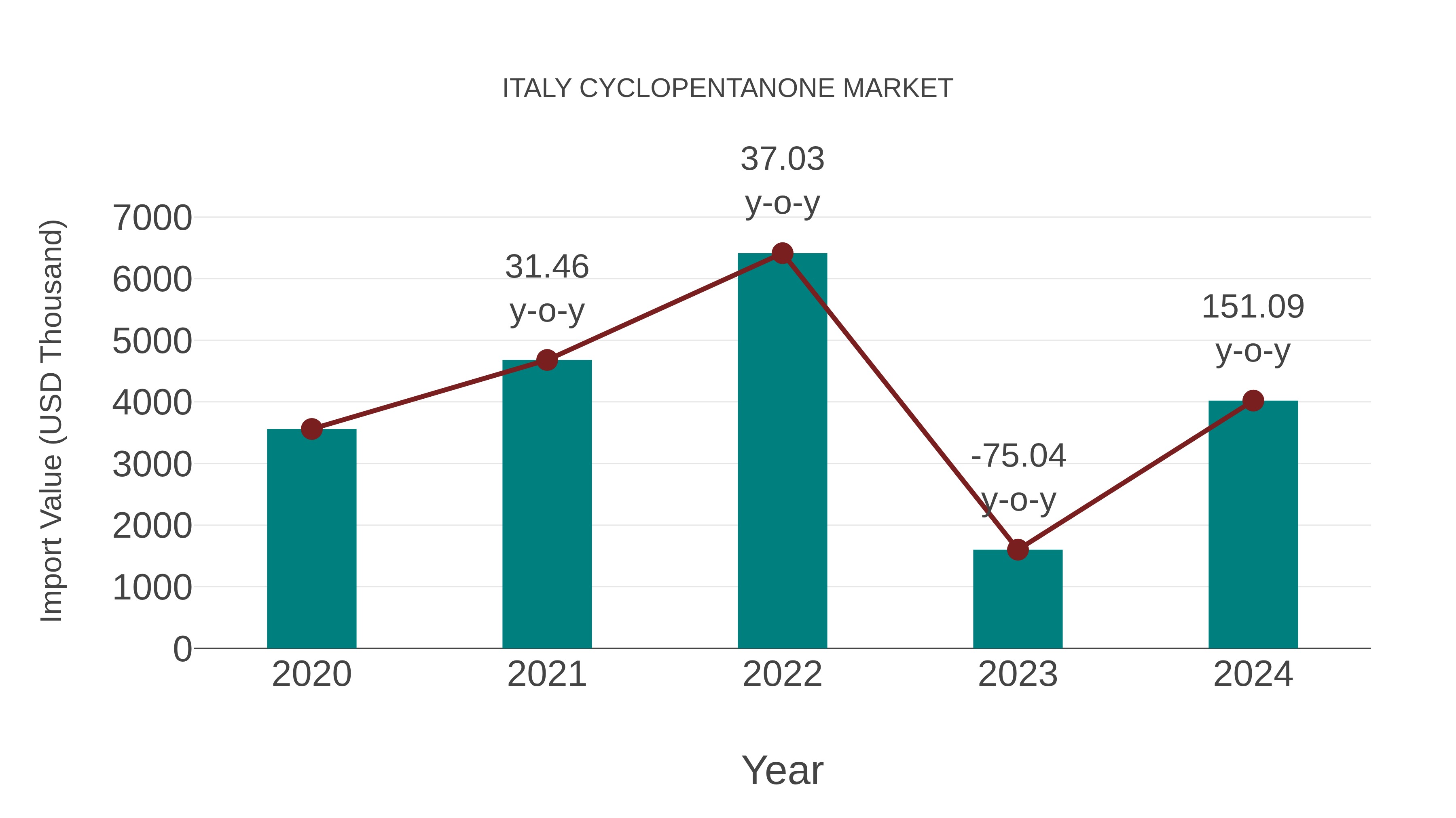  Italy Cyclopentanone Market: Import Trend Analysis