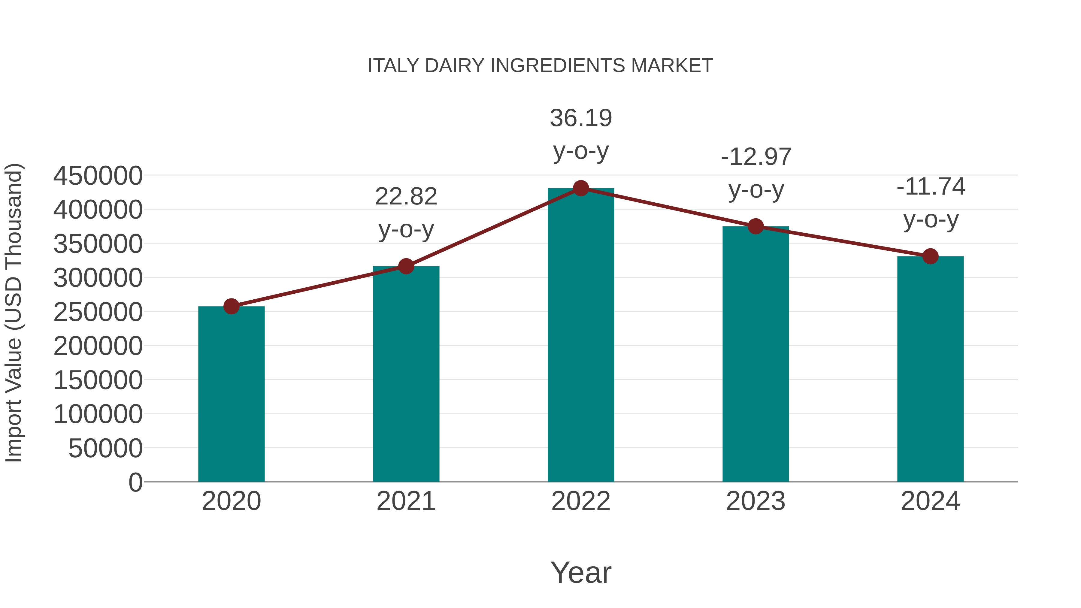  Italy Dairy Ingredients Market: Import Trend Analysis