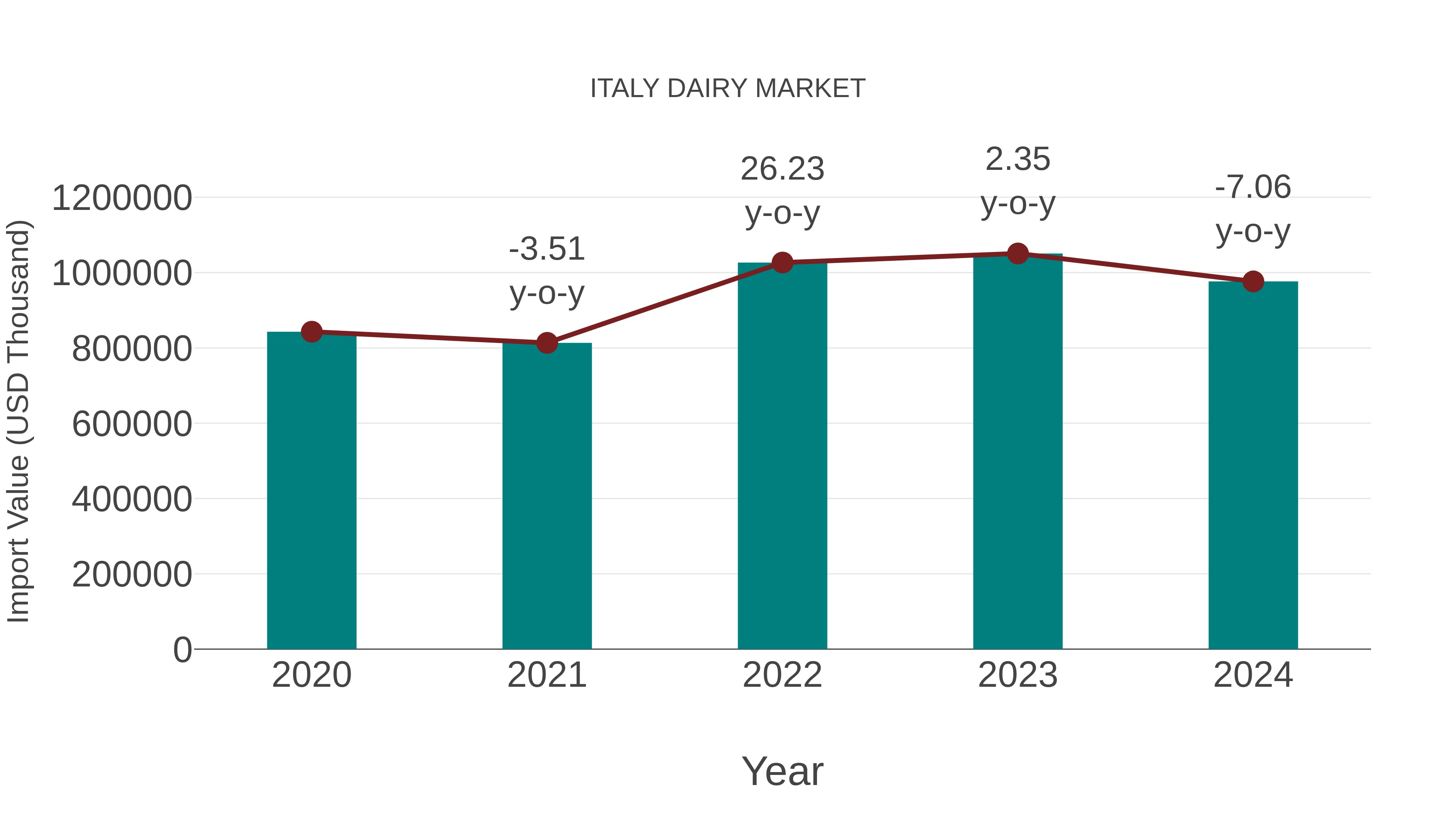 Italy Dairy Market: Import Trend Analysis