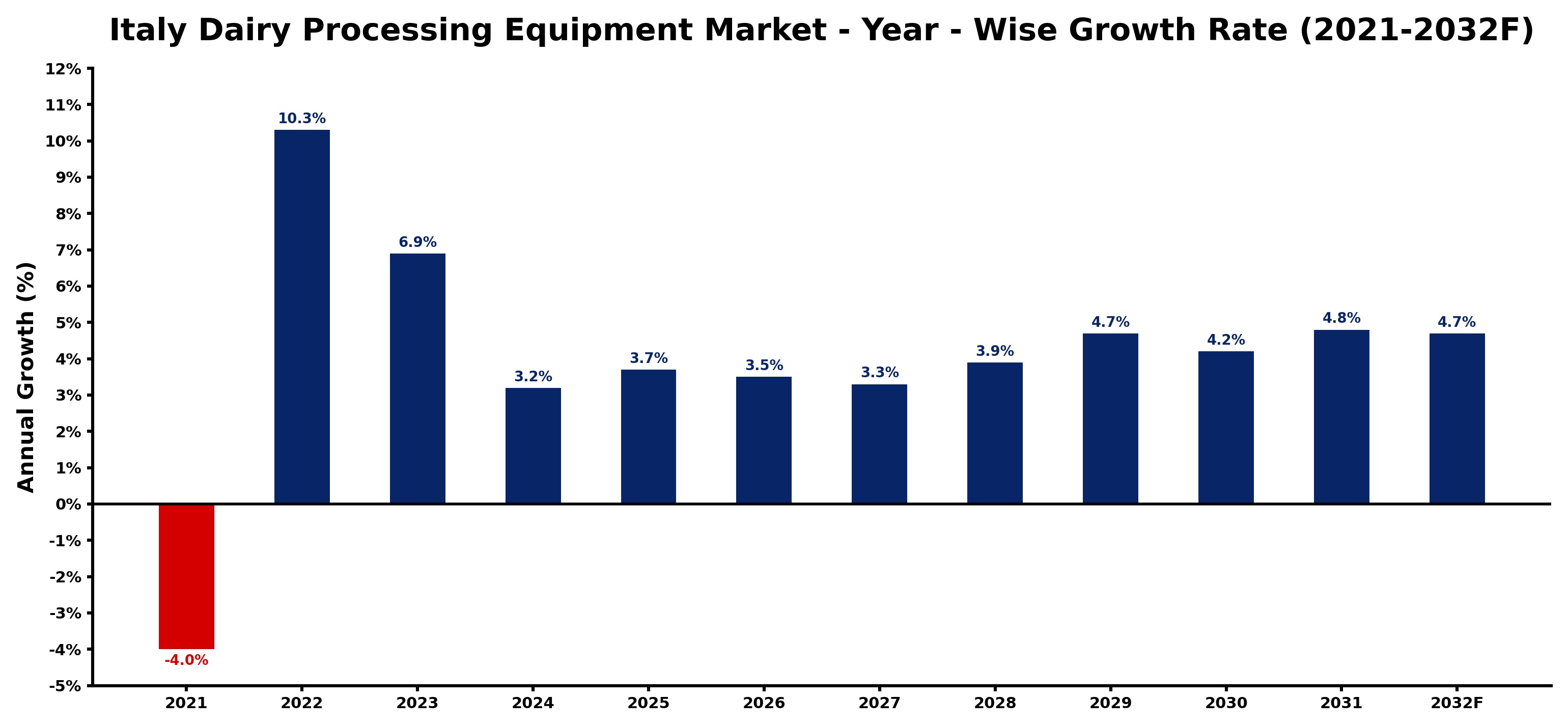 Italy Dairy Processing Equipment Market Year-wise Growth Rate and Key Drivers
