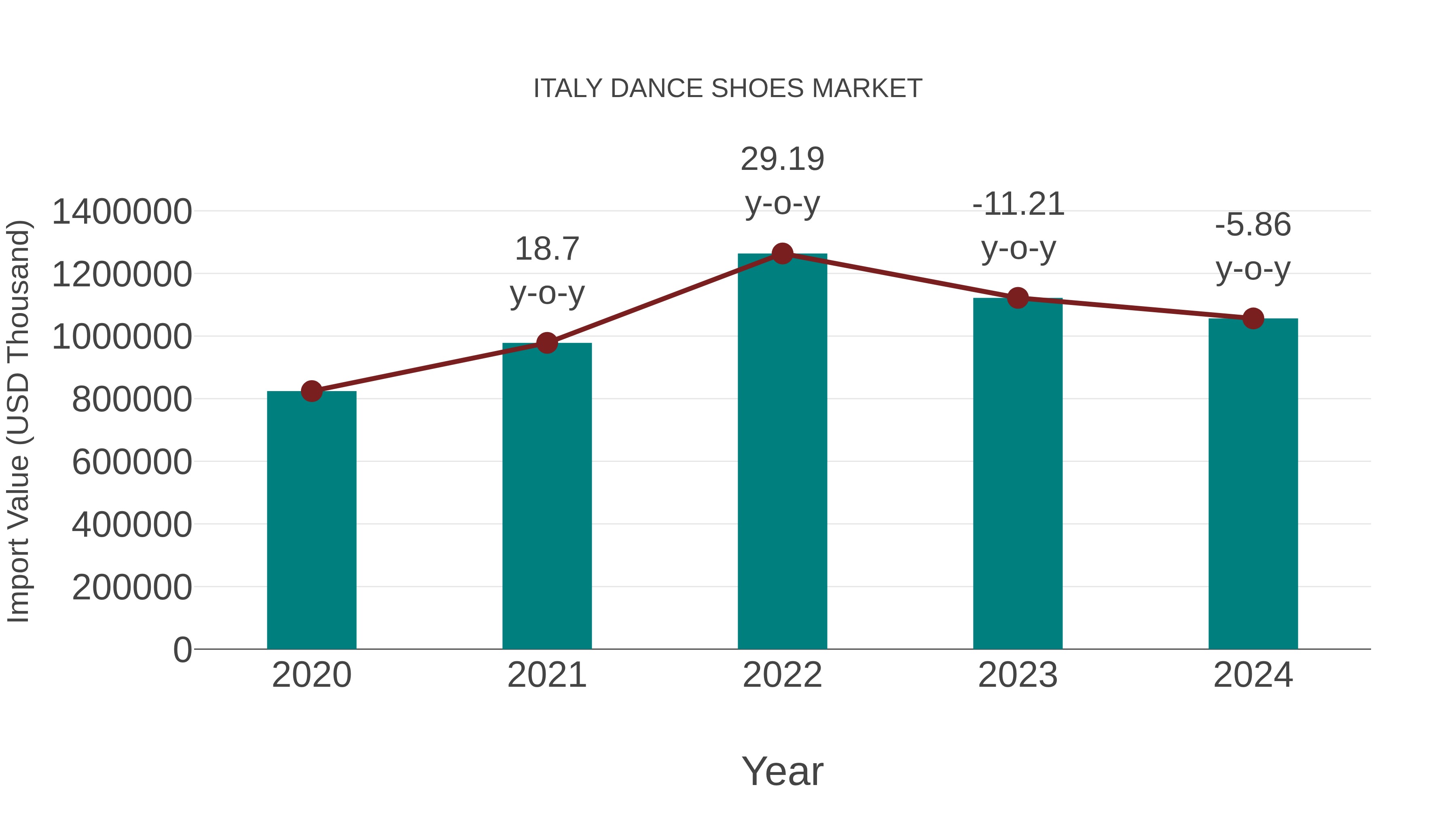  Italy Dance Shoes Market: Import Trend Analysis