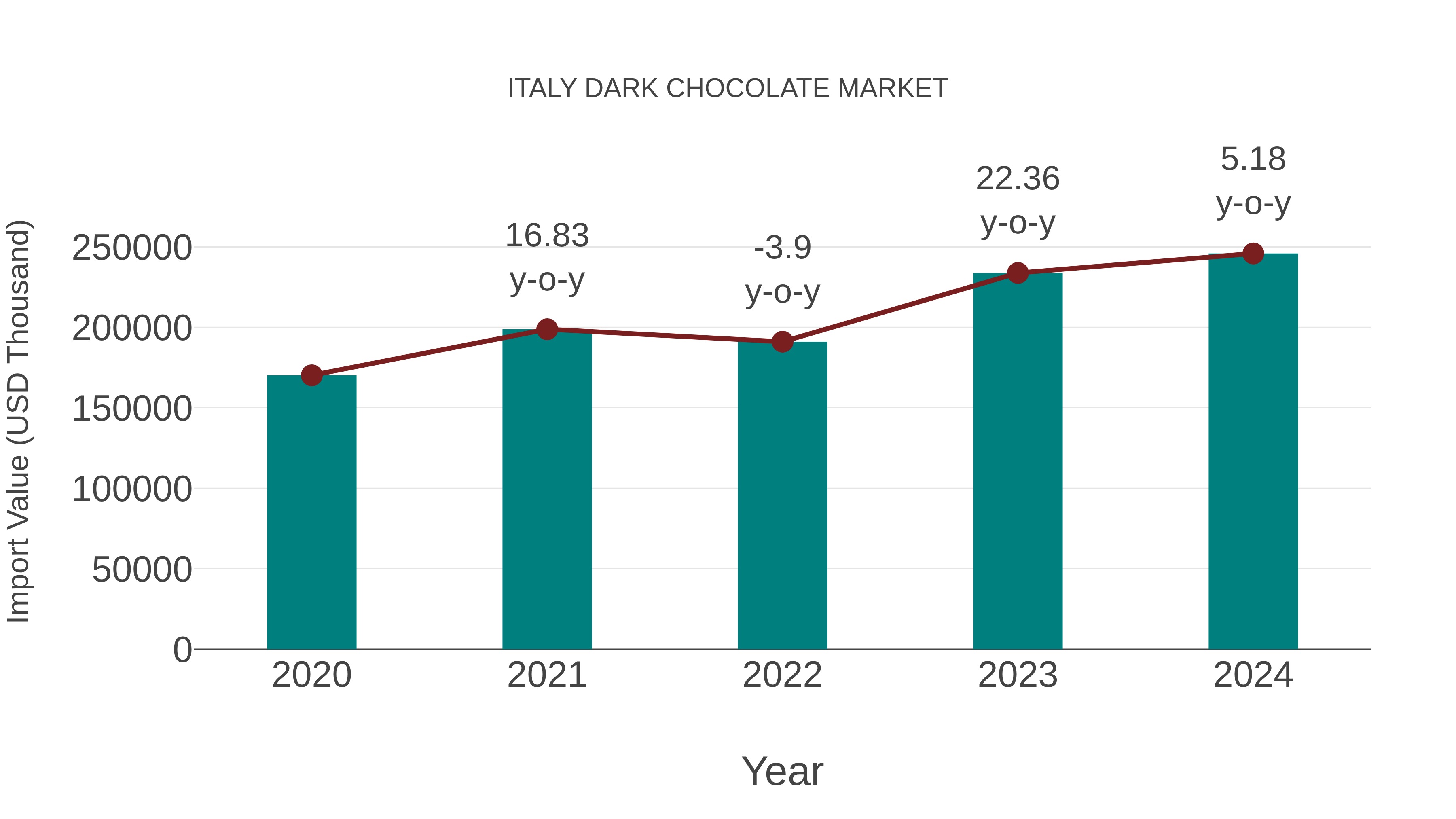  Italy Dark Chocolate Market: Import Trend Analysis