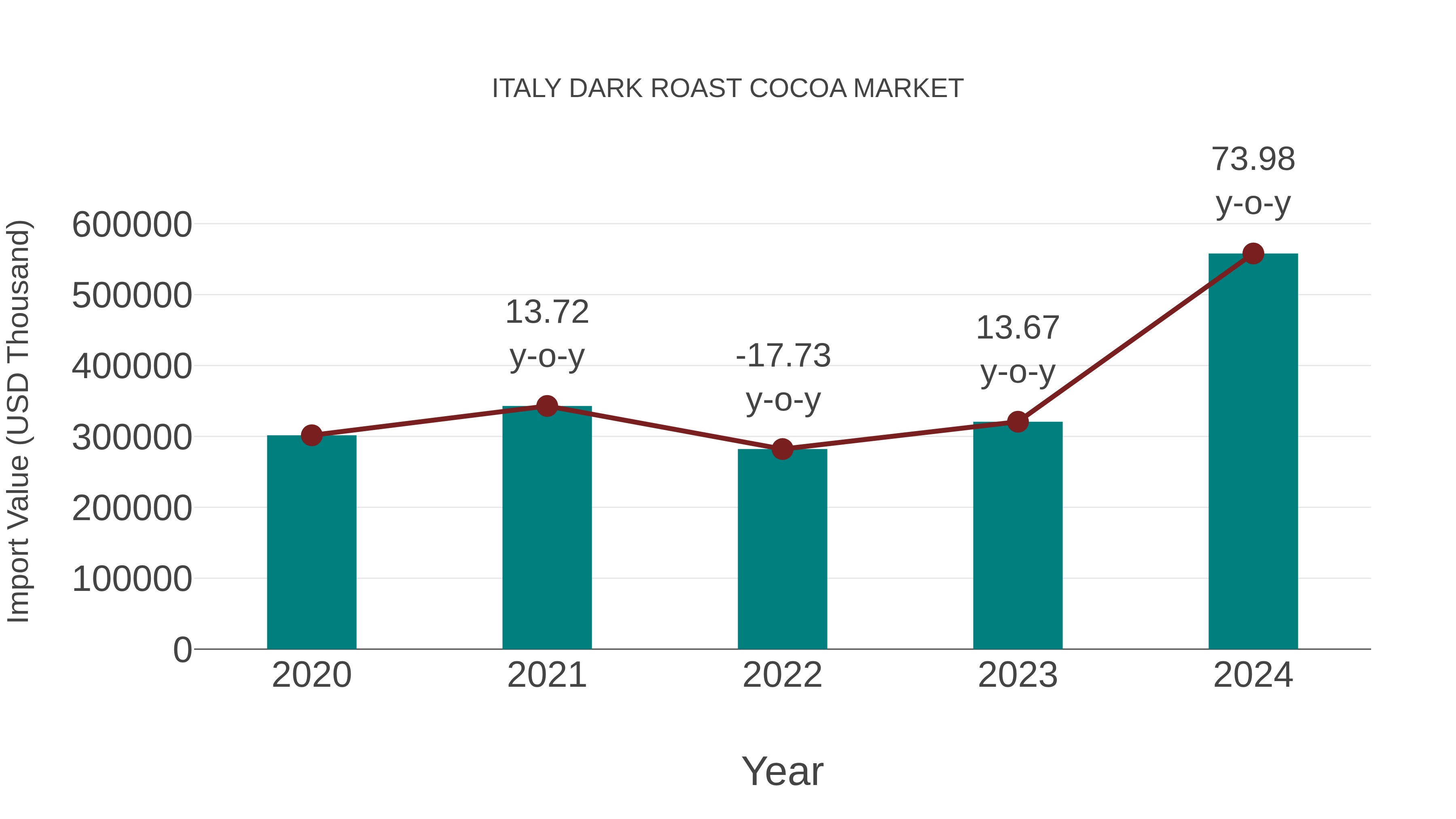 Italy Dark Roast Cocoa Market: Import Trend Analysis