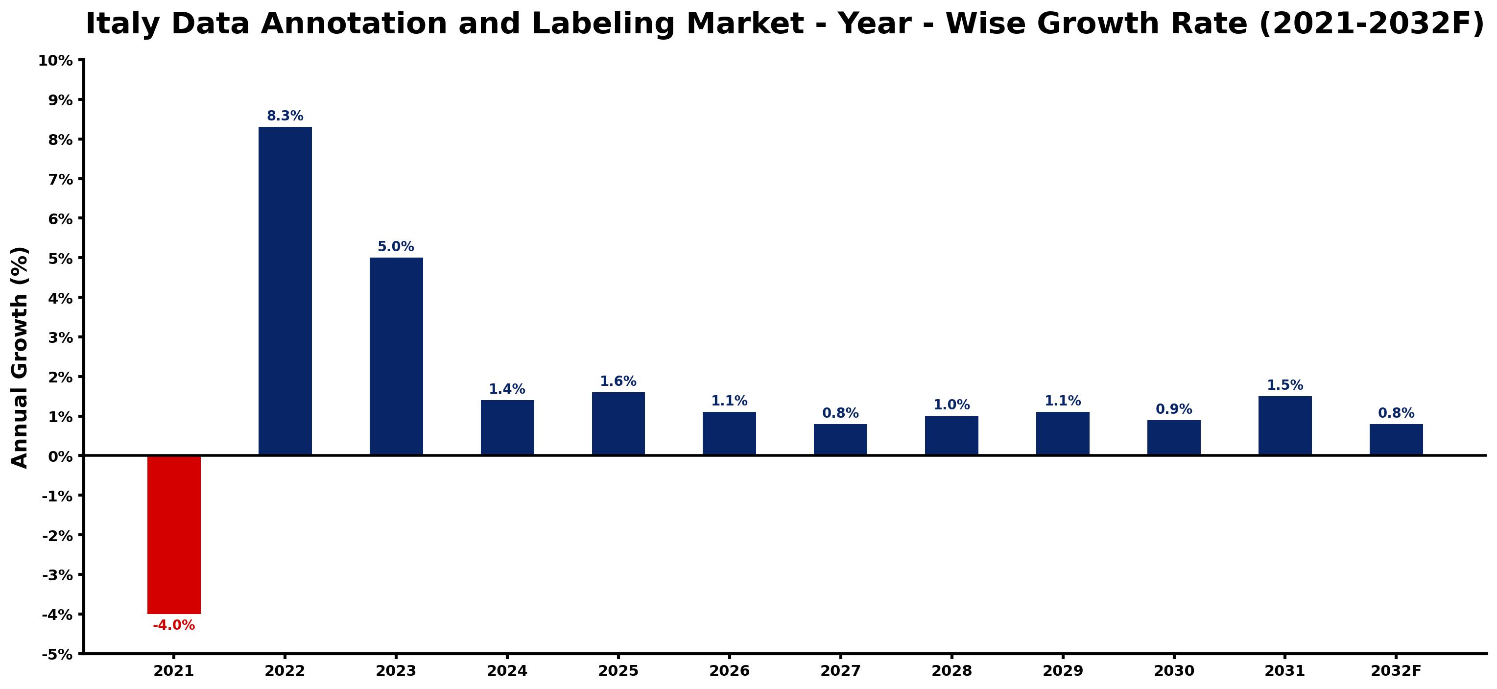 Italy Data Annotation and Labeling Market Year-wise Growth Rate and Key Drivers