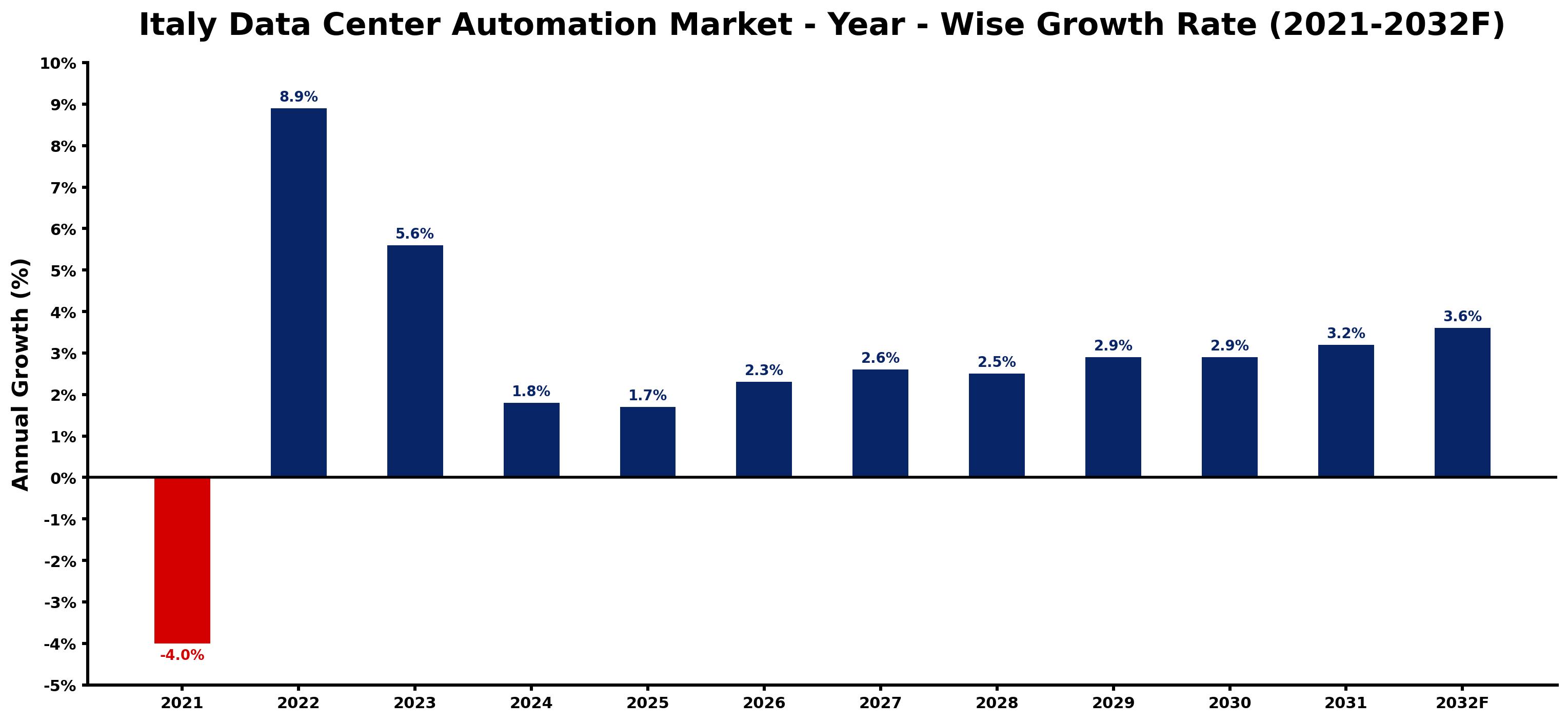 Italy Data Center Automation Market Year-wise Growth Rate and Key Drivers