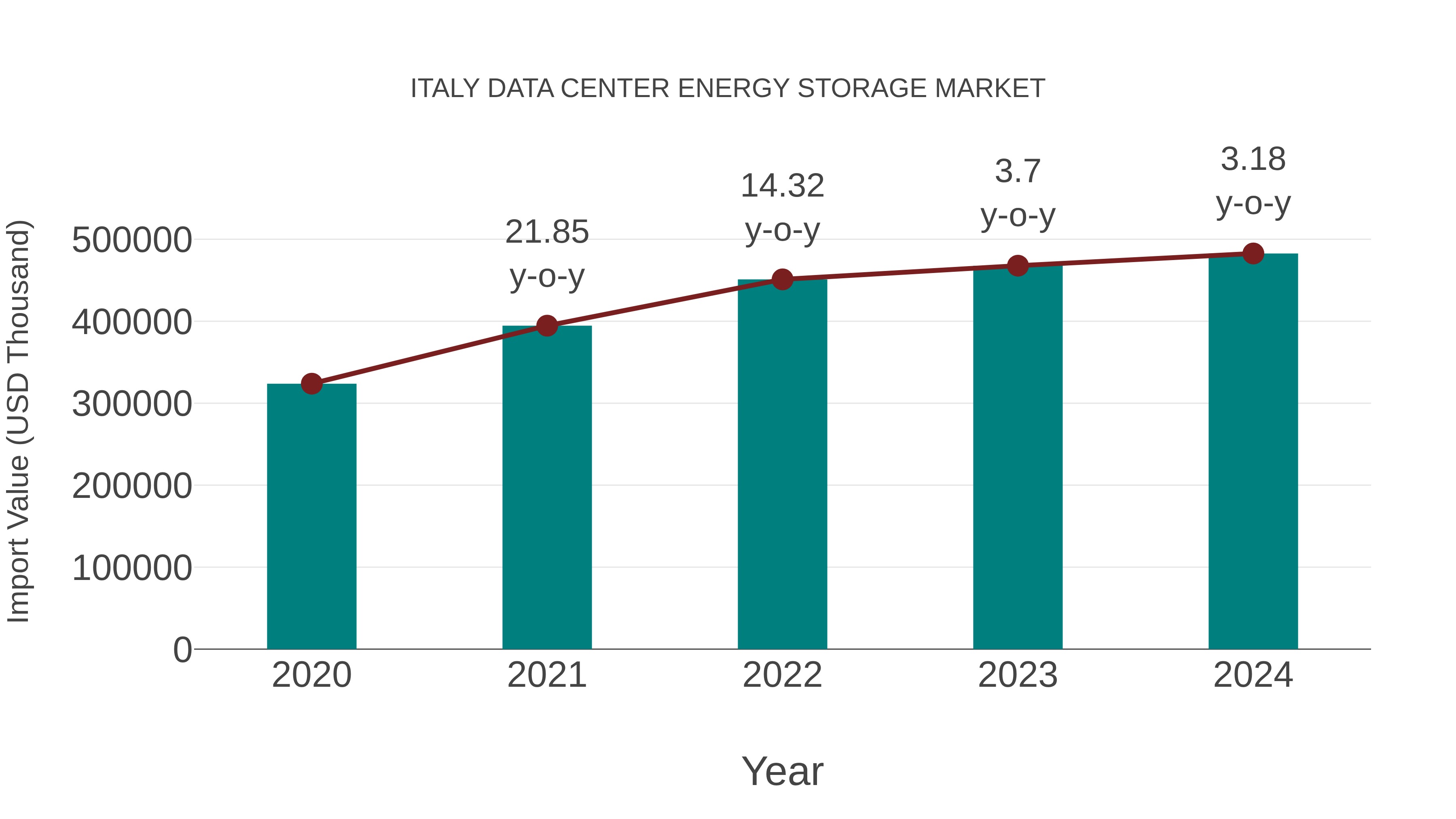  Italy Data Center Energy Storage Market: Import Trend Analysis