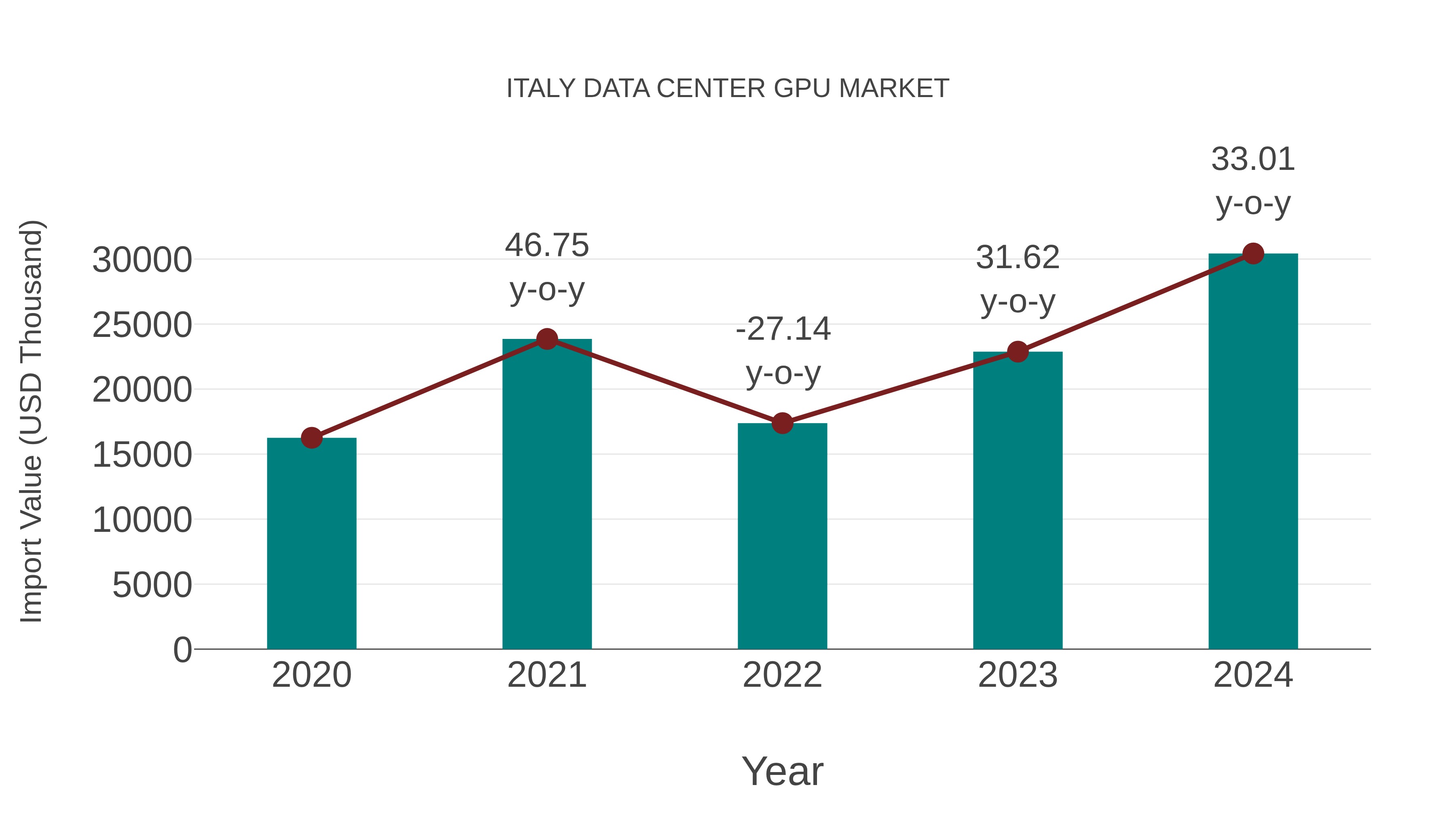  Italy Data Center Gpu Market: Import Trend Analysis