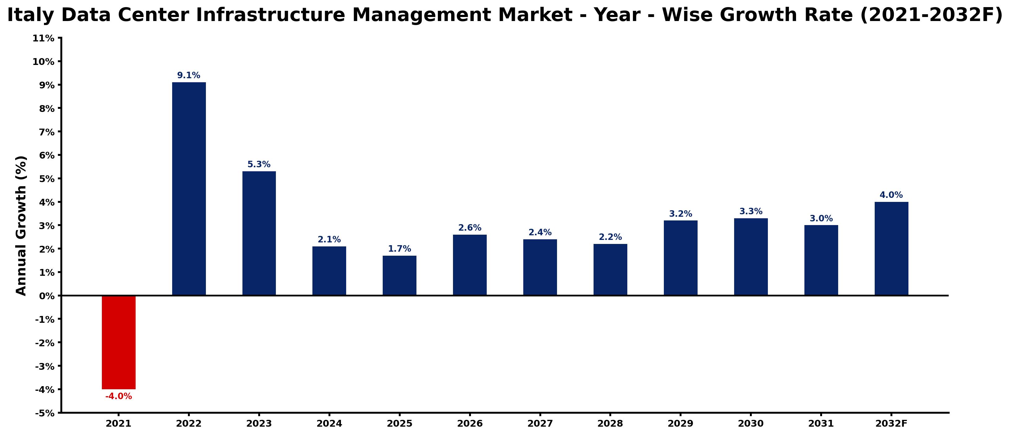 Italy Data Center Infrastructure Management Market Year-wise Growth Rate and Key Drivers