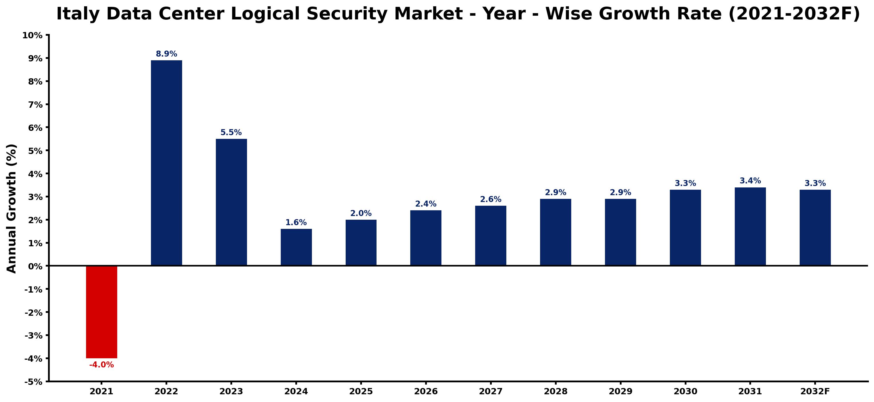 Italy Data Center Logical Security Market Year-wise Growth Rate and Key Drivers