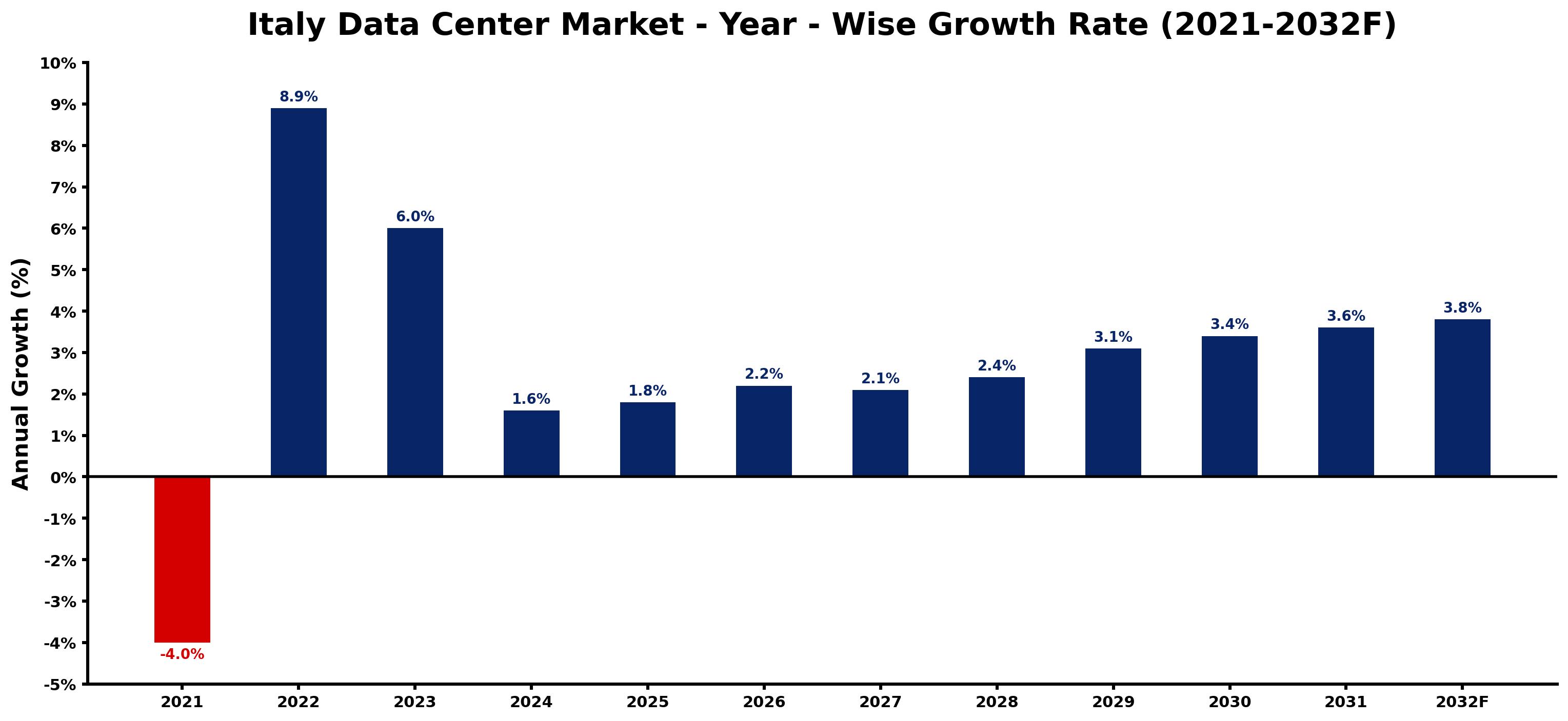 Italy Data Center Market Year-wise Growth Rate and Key Drivers
