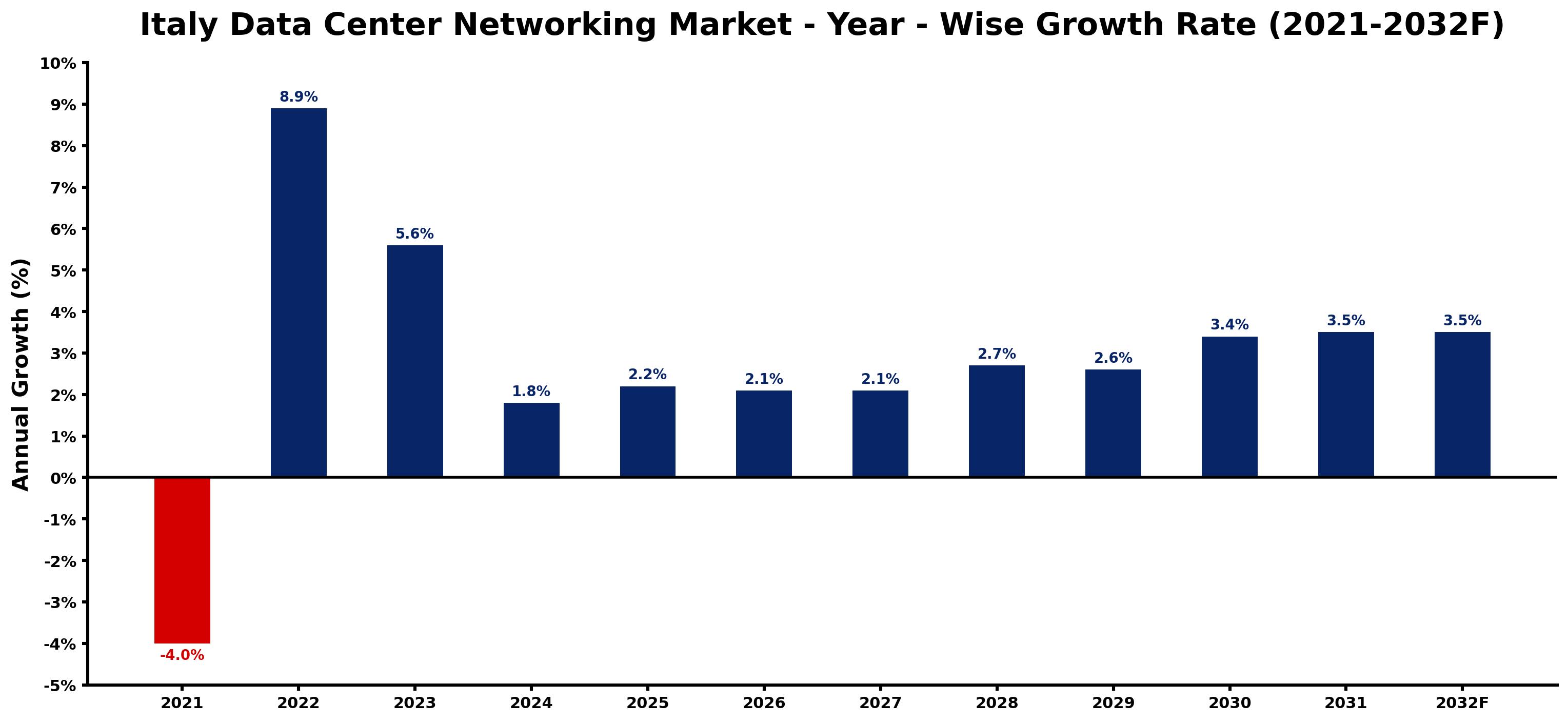 Italy Data Center Networking Market Year-wise Growth Rate and Key Drivers