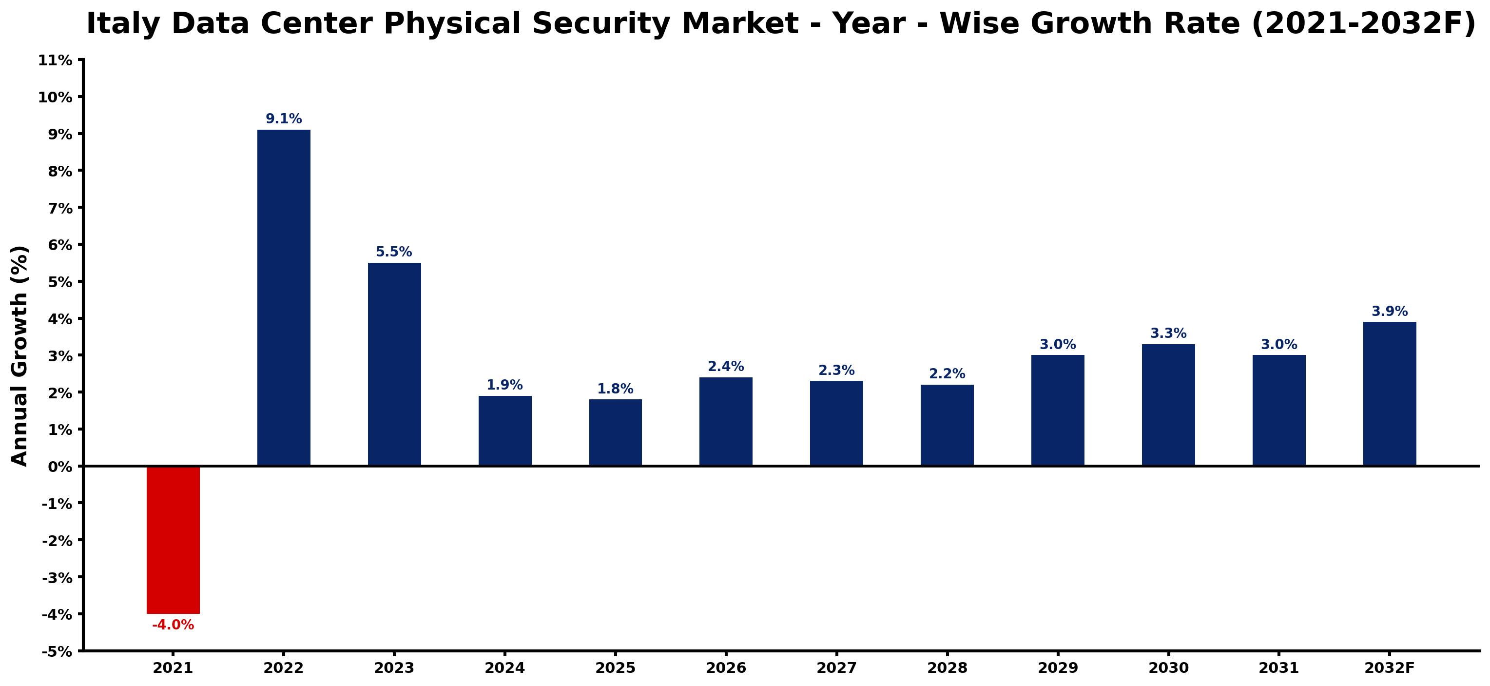 Italy Data Center Physical Security Market Year-wise Growth Rate and Key Drivers