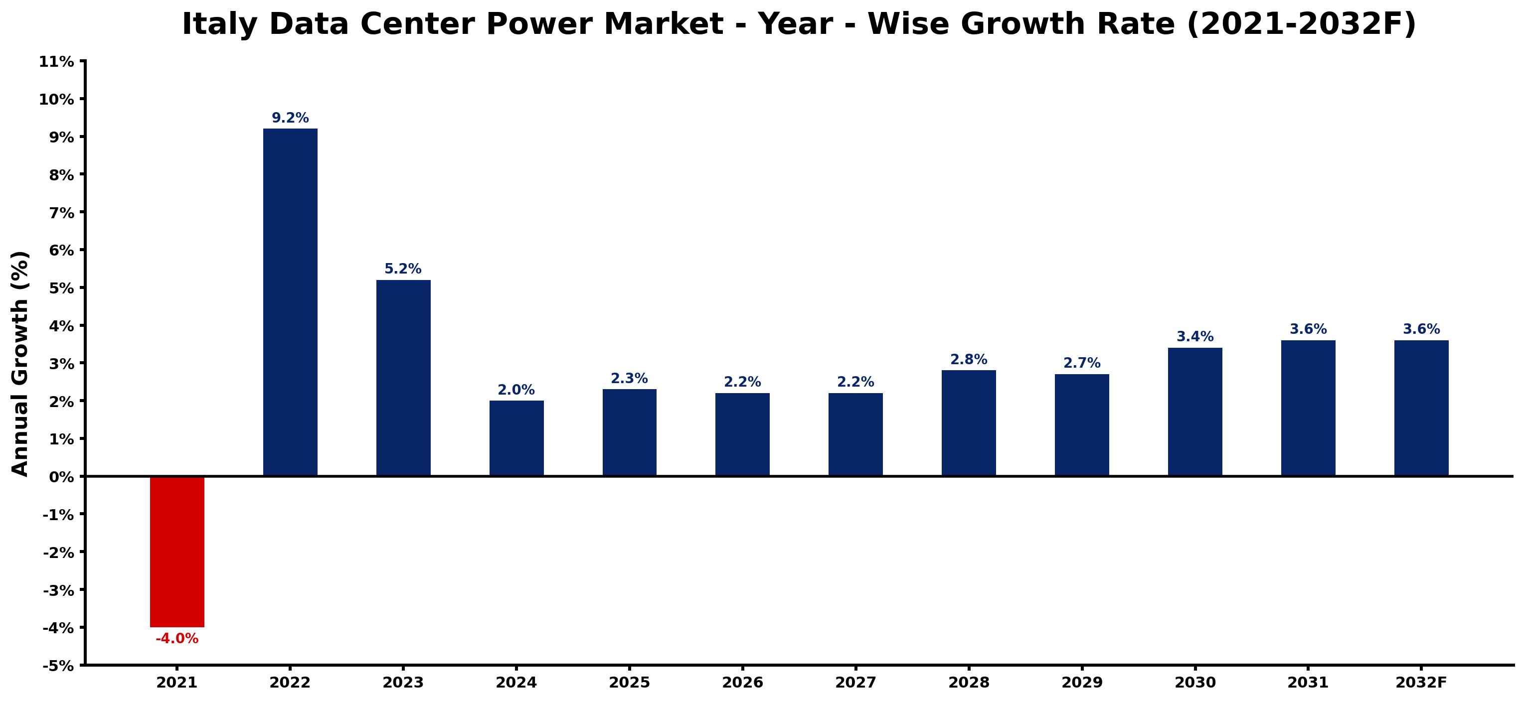 Italy Data Center Power Market Year-wise Growth Rate and Key Drivers