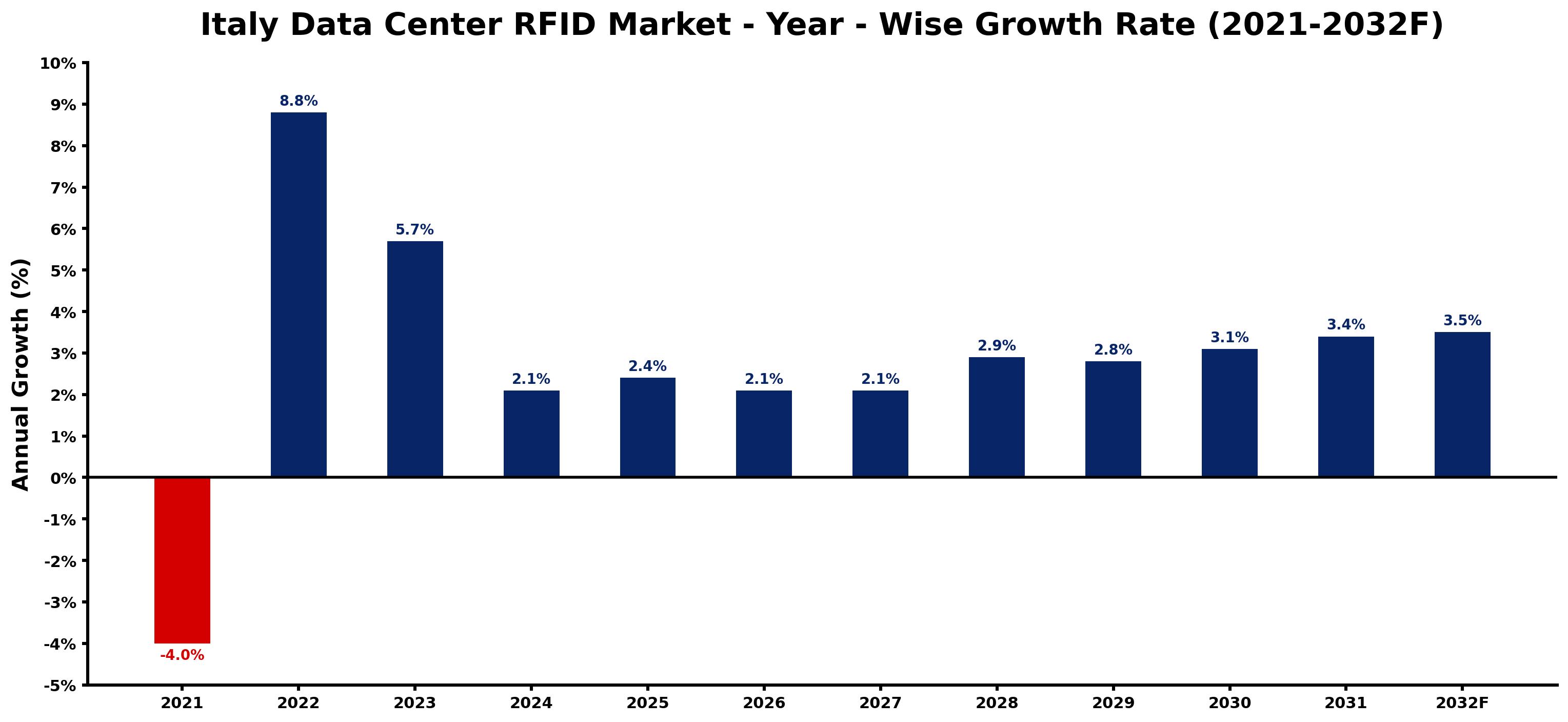 Italy Data Center RFID Market Year-wise Growth Rate and Key Drivers