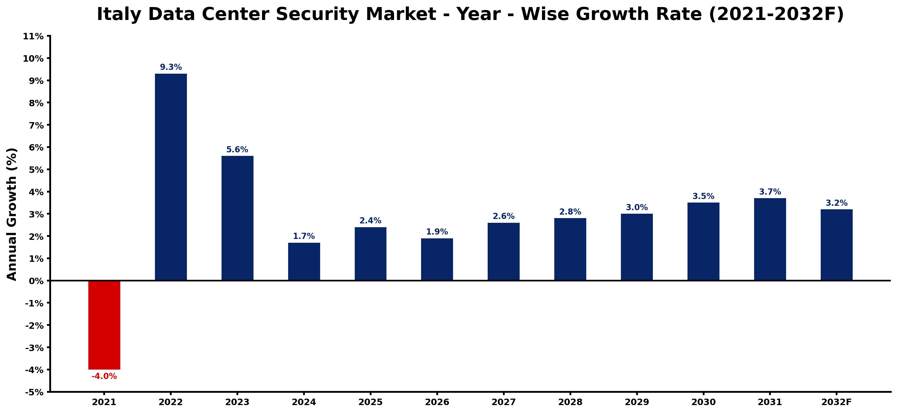 Italy Data Center Security Market Year-wise Growth Rate and Key Drivers