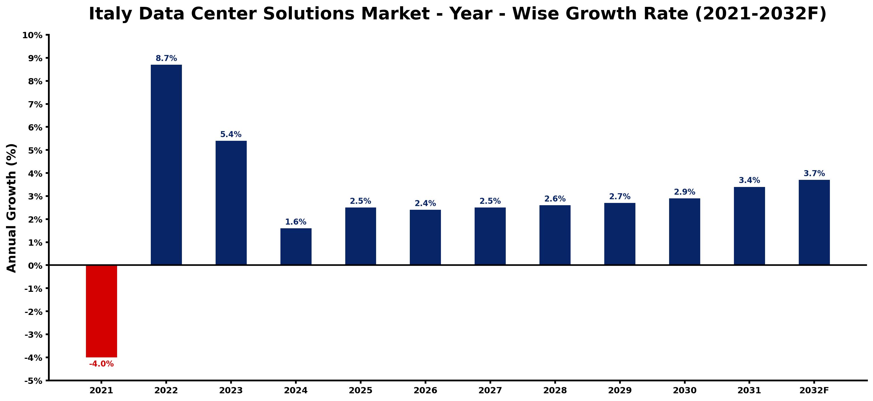 Italy Data Center Solutions Market Year-wise Growth Rate and Key Drivers