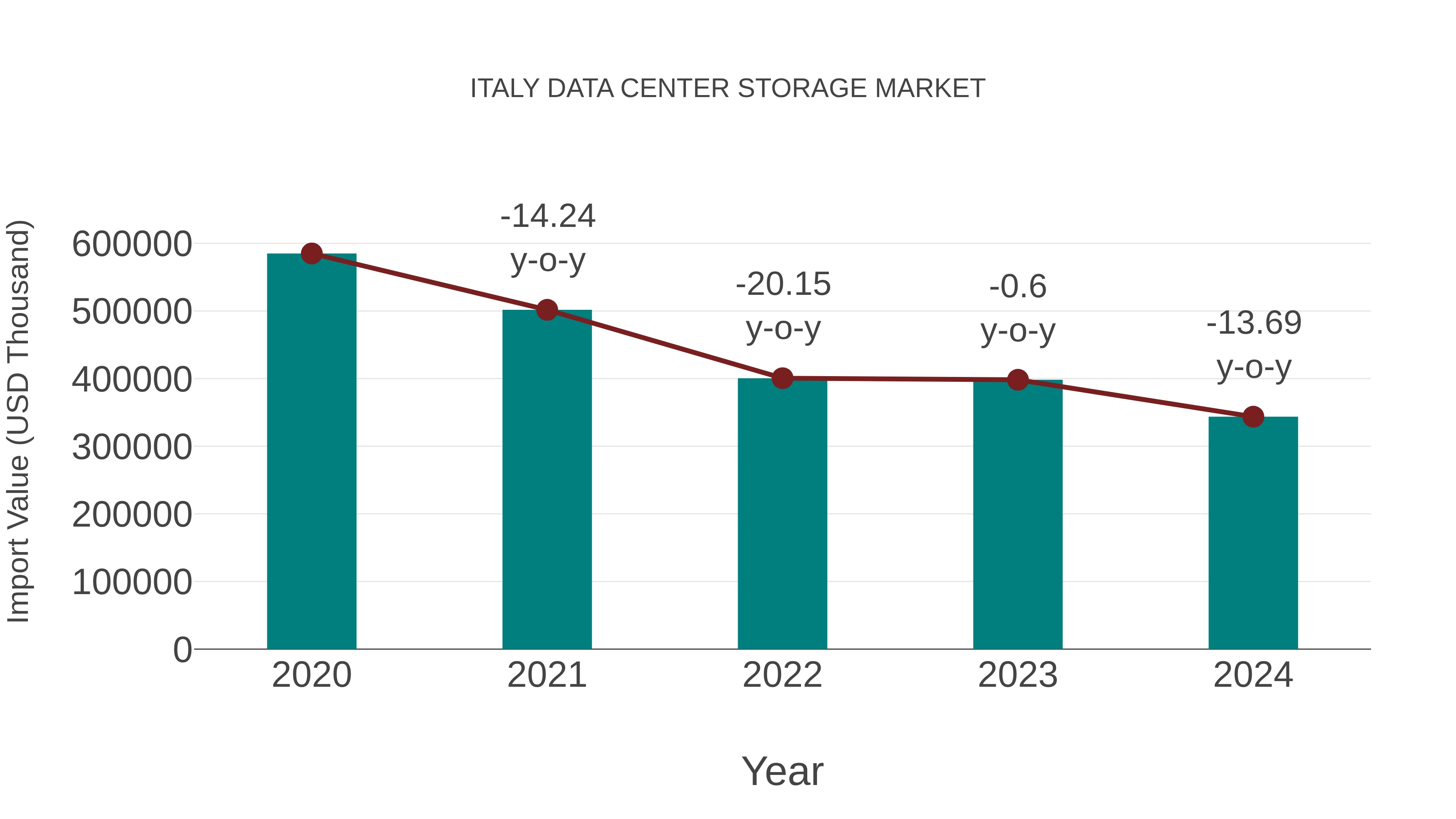  Italy Data Center Storage Market: Import Trend Analysis
