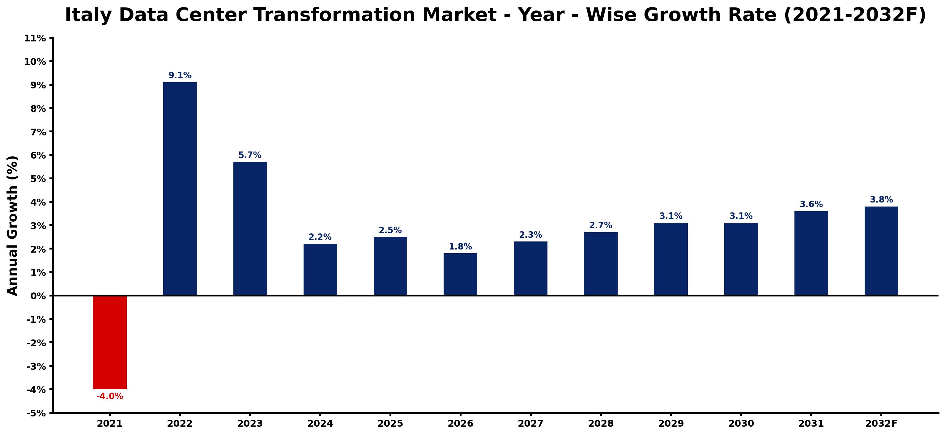 Italy Data Center Transformation Market Year-wise Growth Rate and Key Drivers