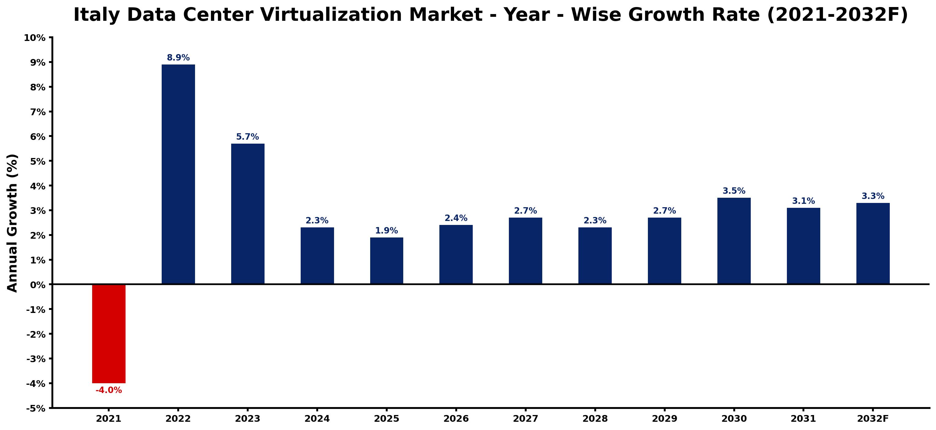 Italy Data Center Virtualization Market Year-wise Growth Rate and Key Drivers