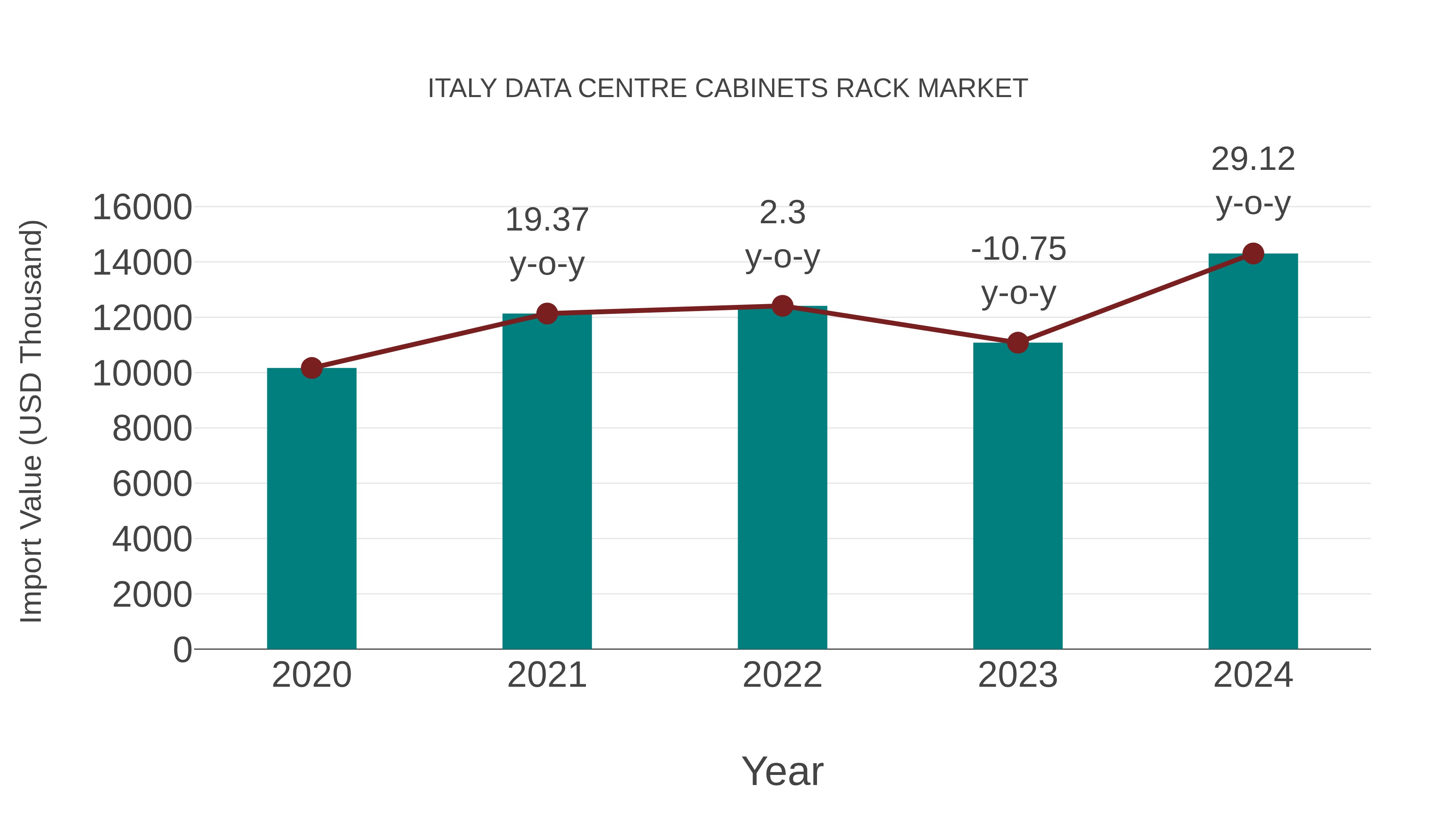  Italy Data Centre Cabinets Rack Market: Import Trend Analysis
