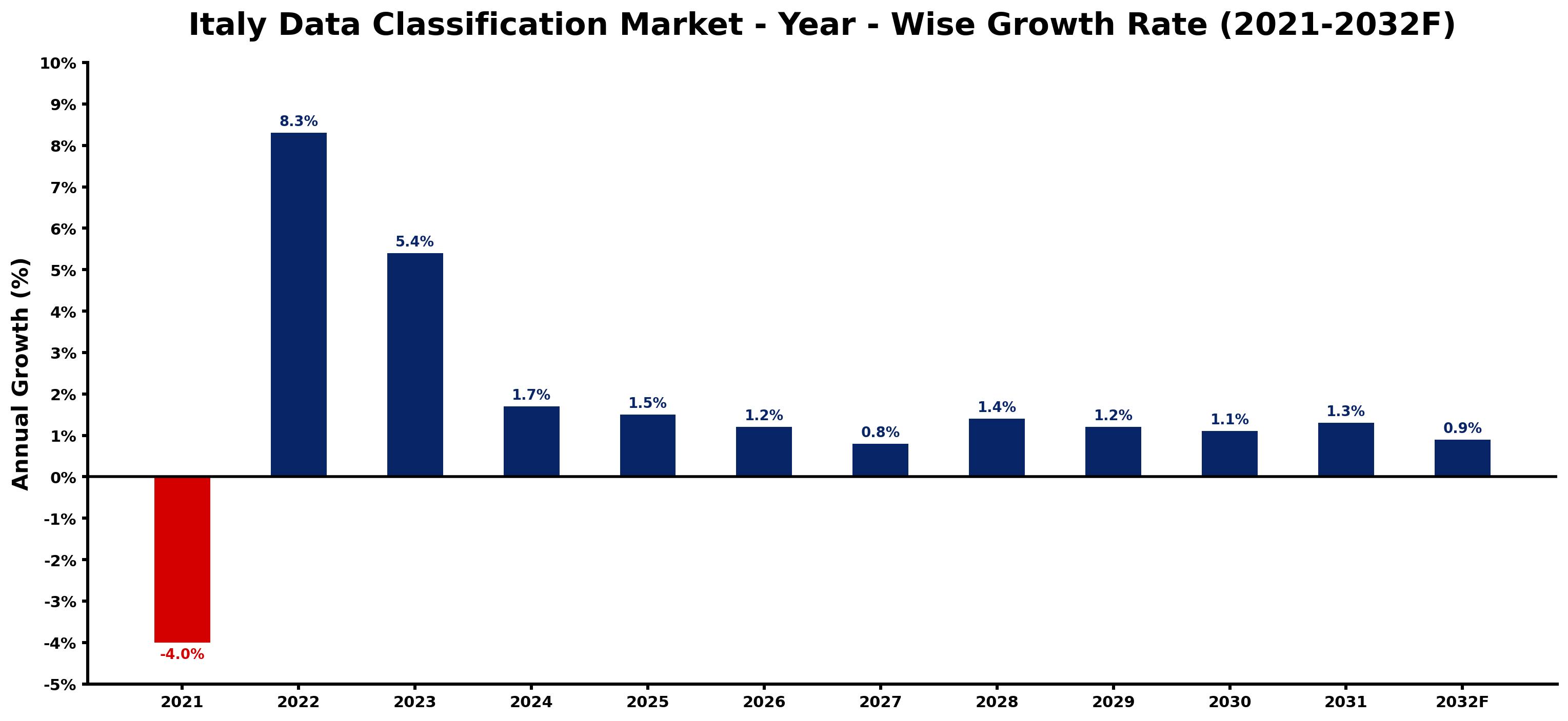 Italy Data Classification Market Year-wise Growth Rate and Key Drivers