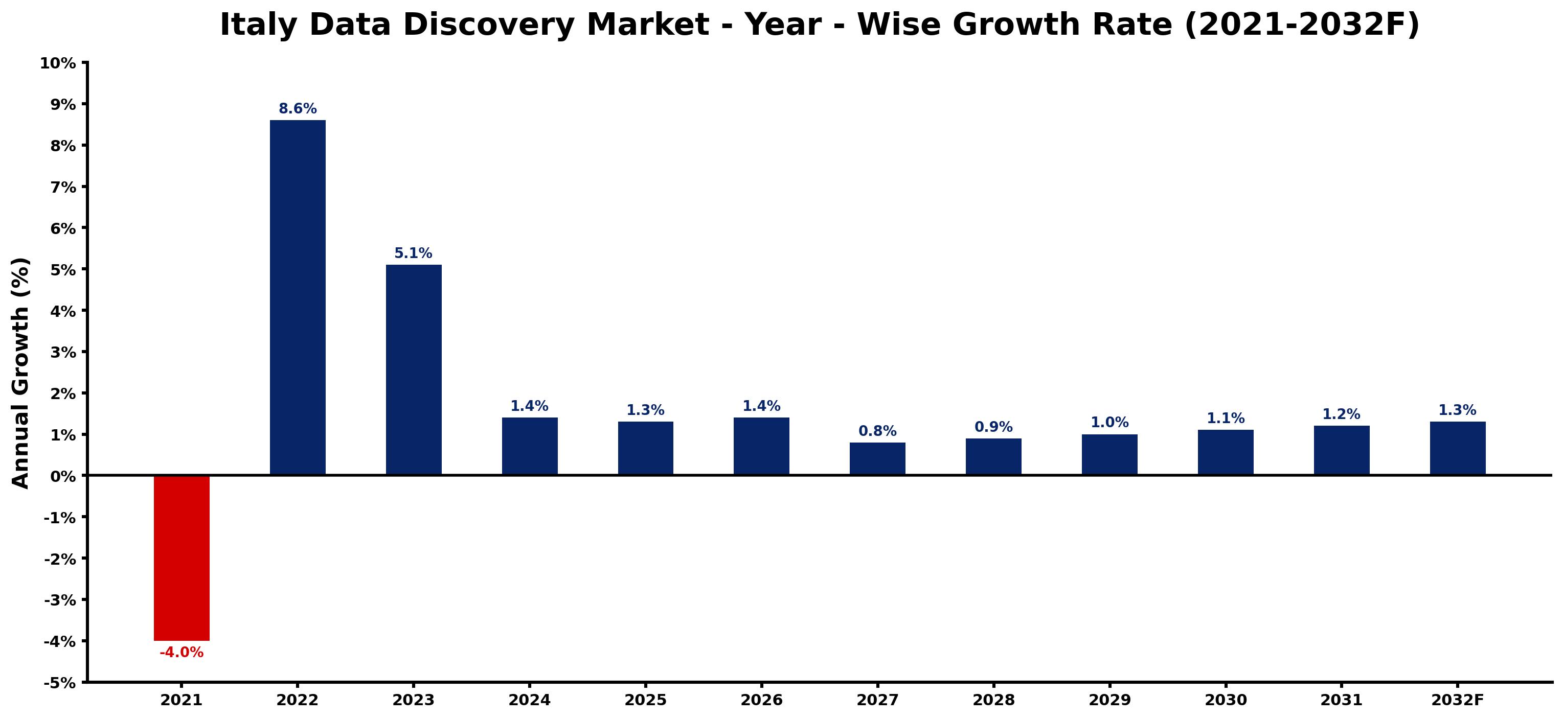 Italy Data Discovery Market Year-wise Growth Rate and Key Drivers