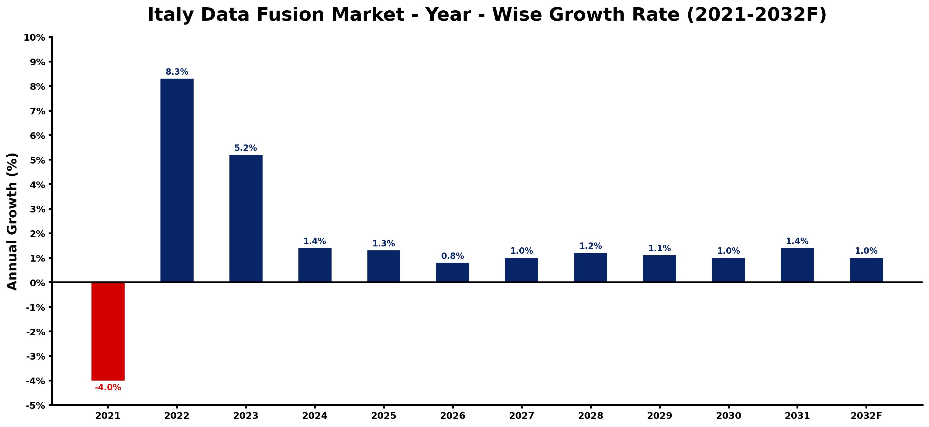 Italy Data Fusion Market Year-wise Growth Rate and Key Drivers