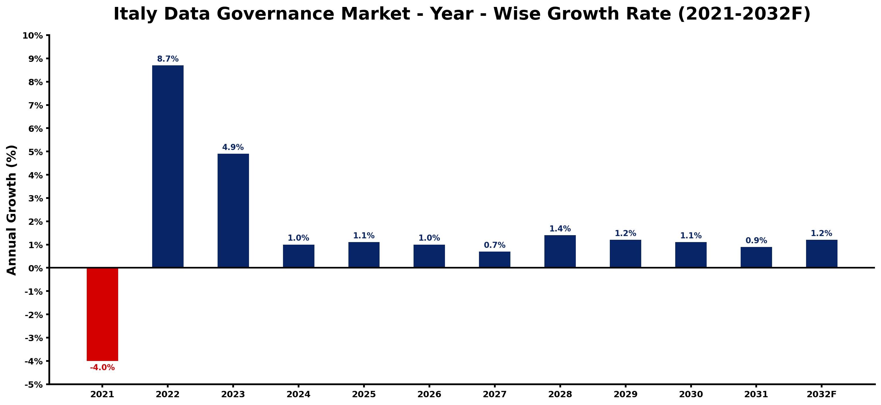Italy Data Governance Market Year-wise Growth Rate and Key Drivers