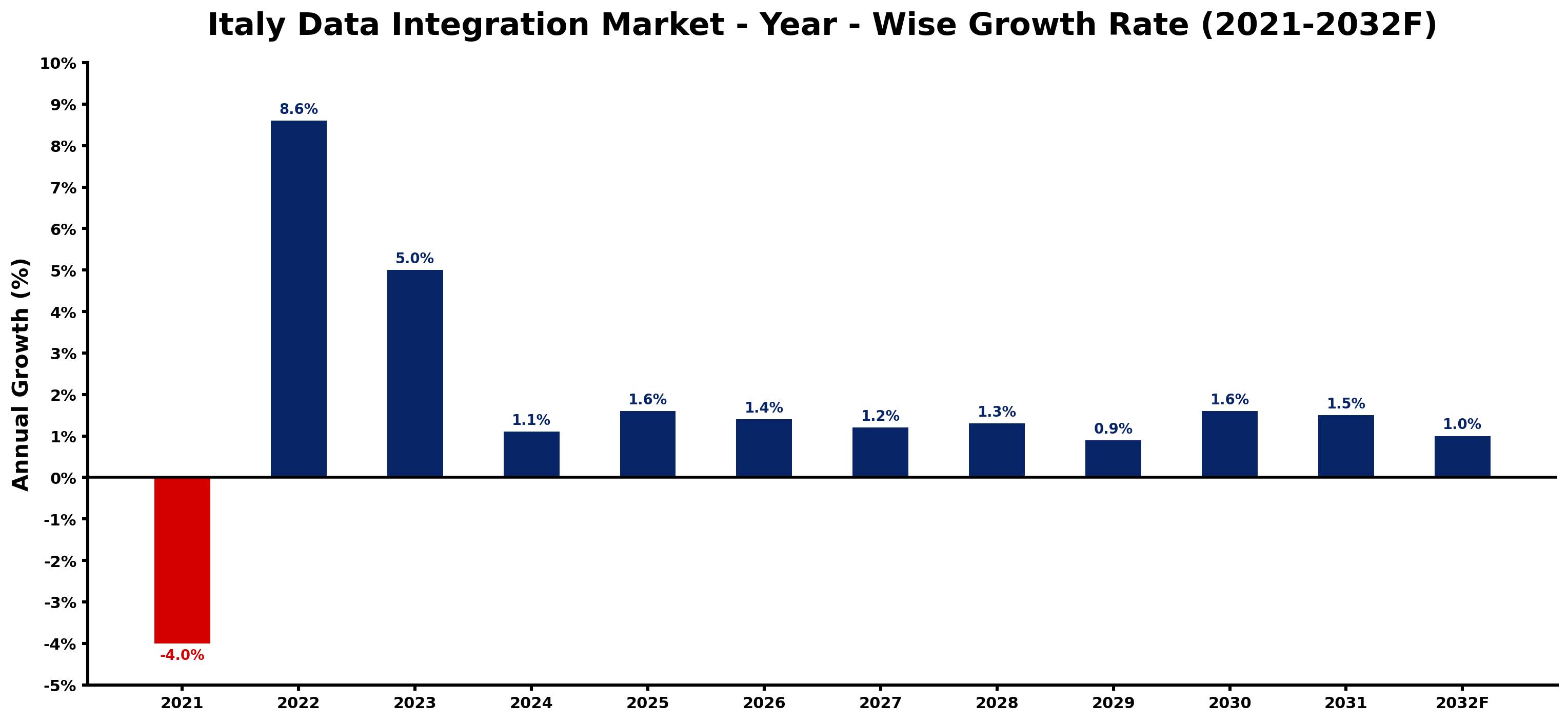 Italy Data Integration Market Year-wise Growth Rate and Key Drivers