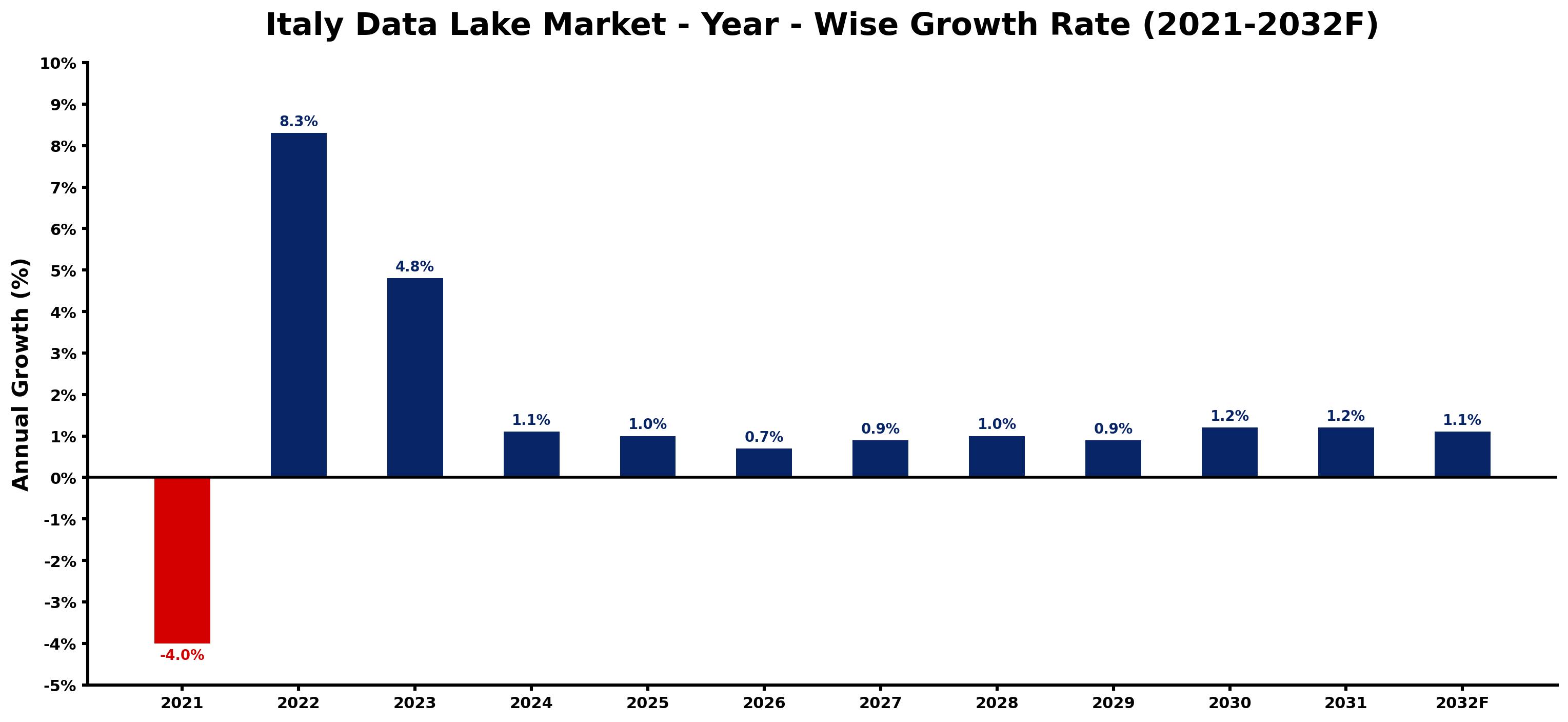 Italy Data Lake Market Year-wise Growth Rate and Key Drivers
