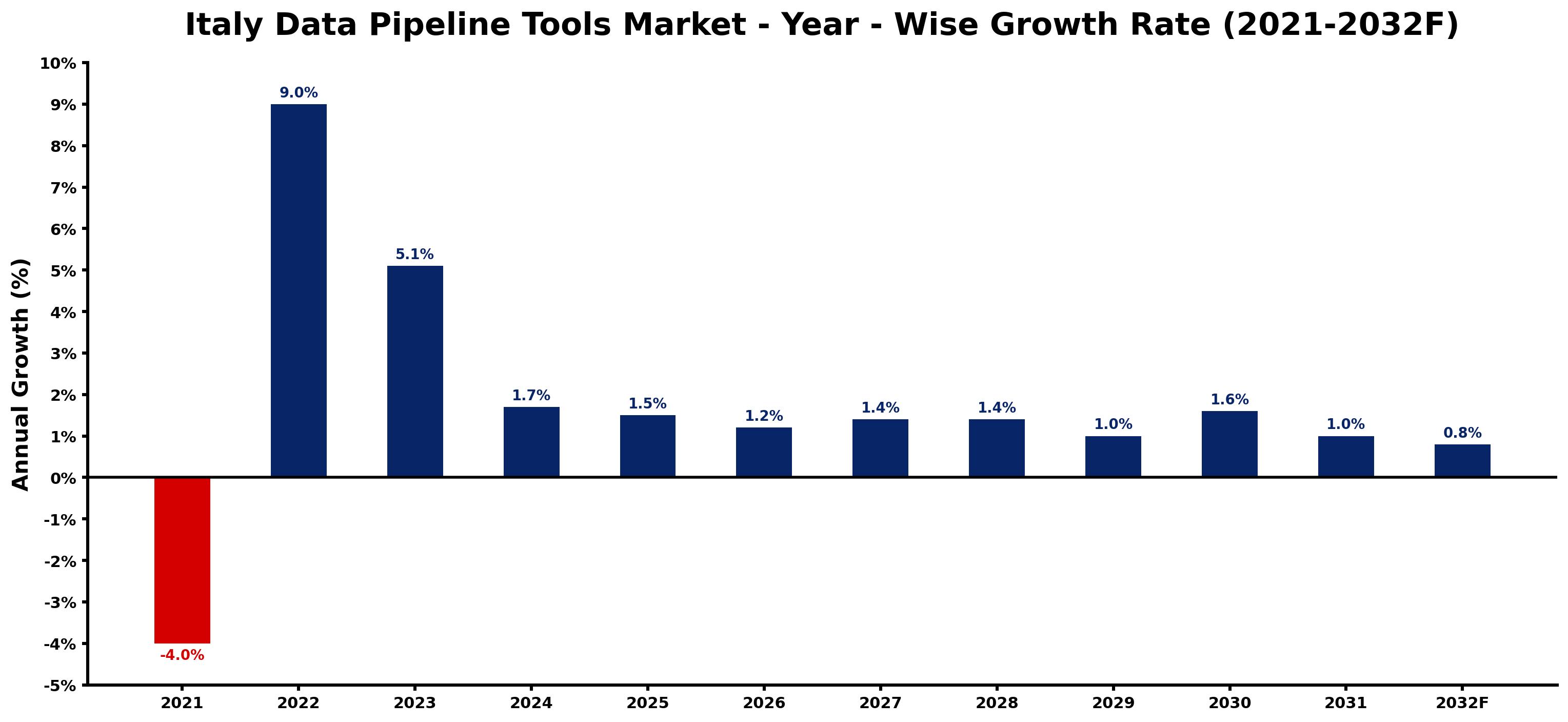 Italy Data Pipeline Tools Market Year-wise Growth Rate and Key Drivers