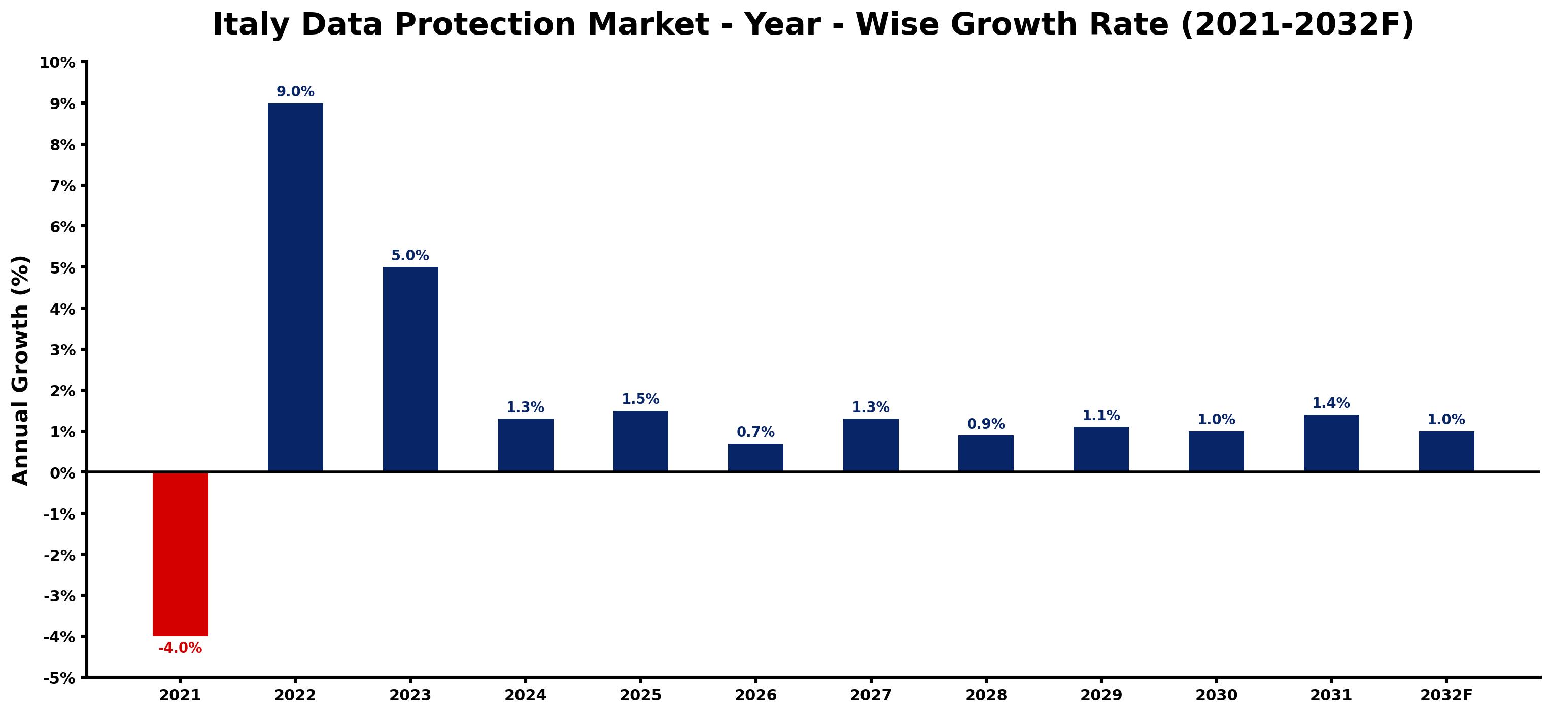 Italy Data Protection Market Year-wise Growth Rate and Key Drivers