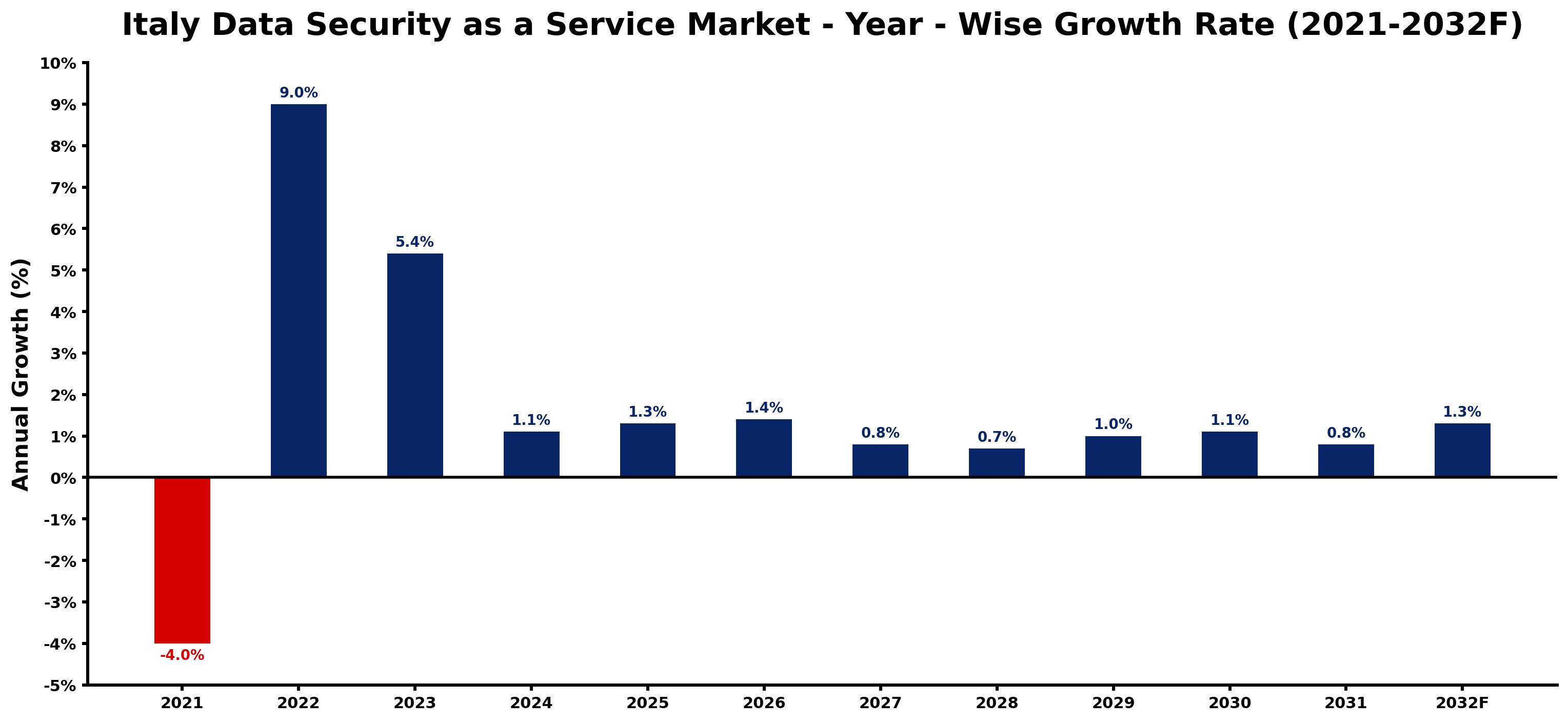 Italy Data Security as a Service Market Year-wise Growth Rate and Key Drivers