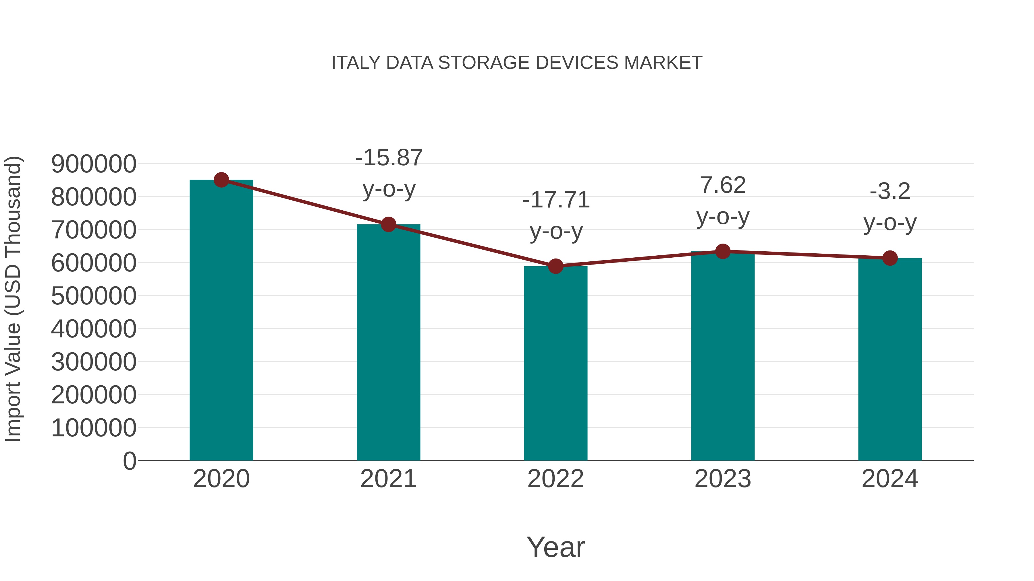  Italy Data Storage Devices Market: Import Trend Analysis