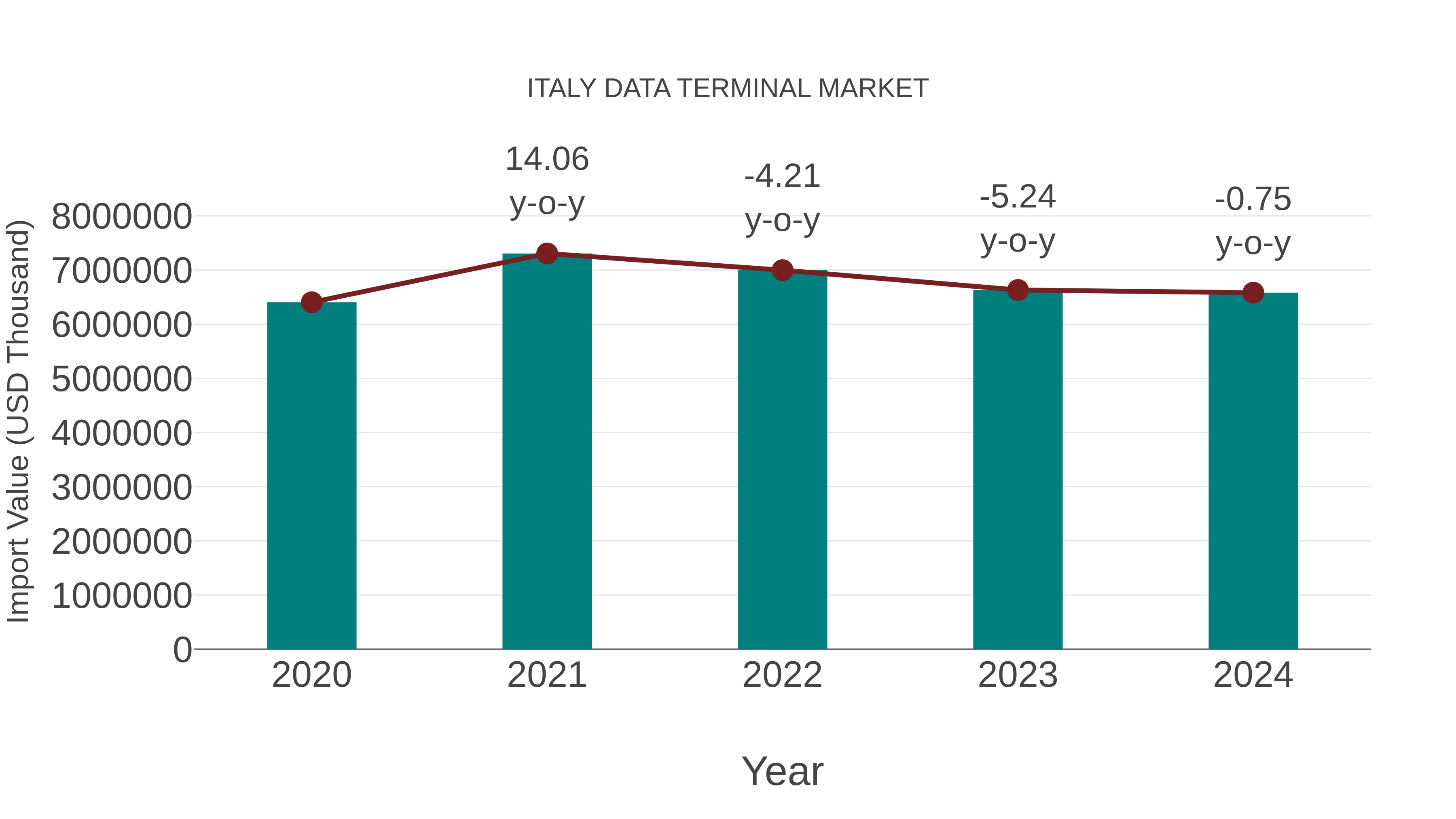  Italy Data Terminal Market: Import Trend Analysis