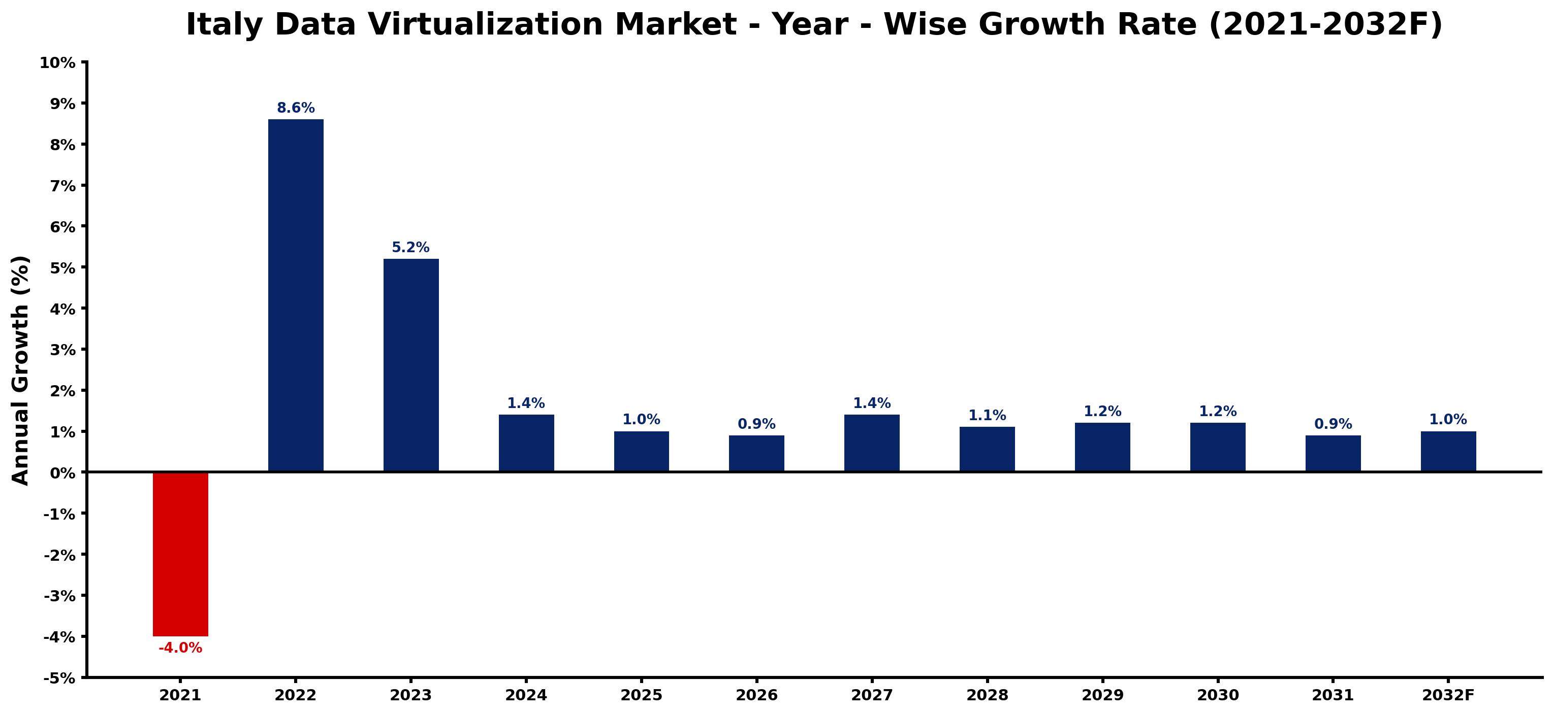 Italy Data Virtualization Market Year-wise Growth Rate and Key Drivers