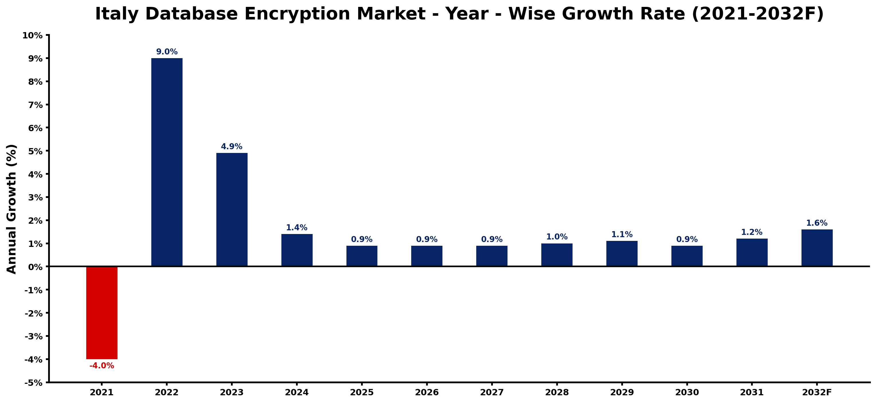 Italy Database Encryption Market Year-wise Growth Rate and Key Drivers