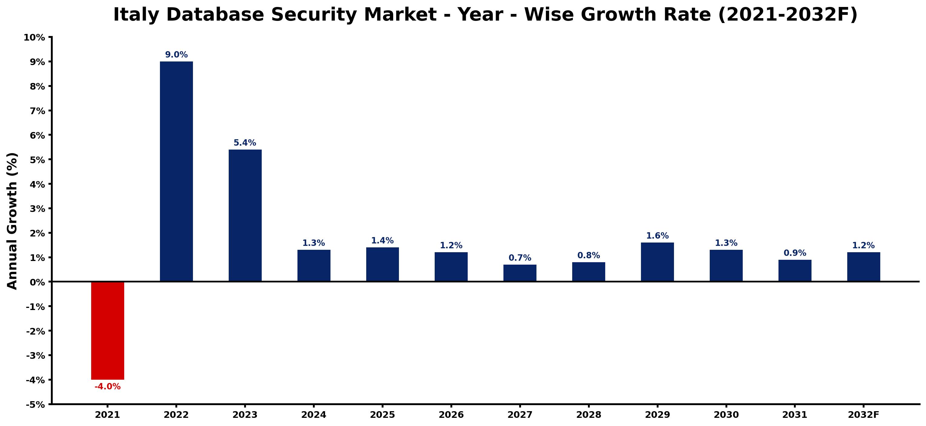 Italy Database Security Market Year-wise Growth Rate and Key Drivers