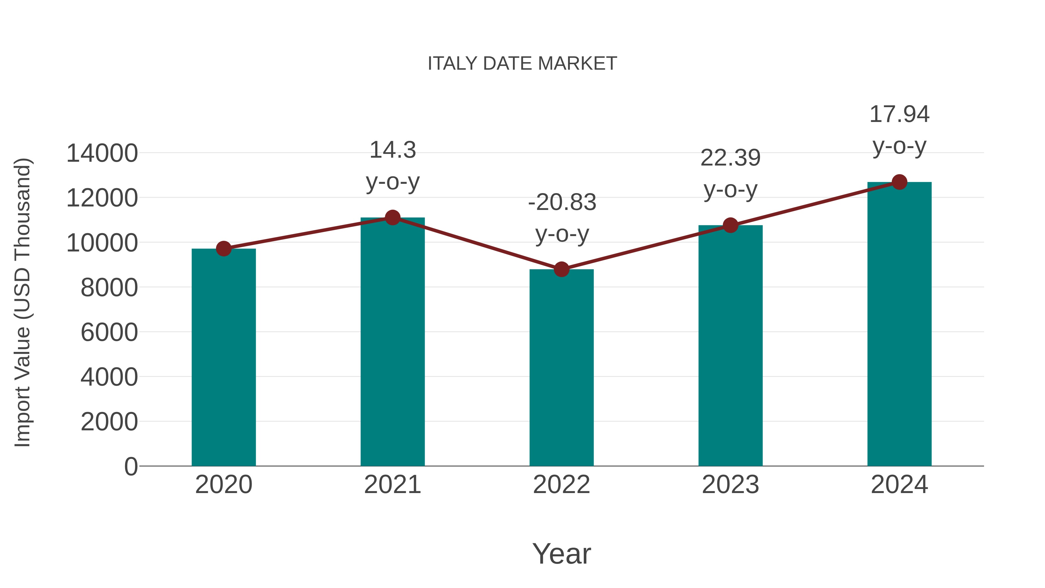  Italy Date Market: Import Trend Analysis