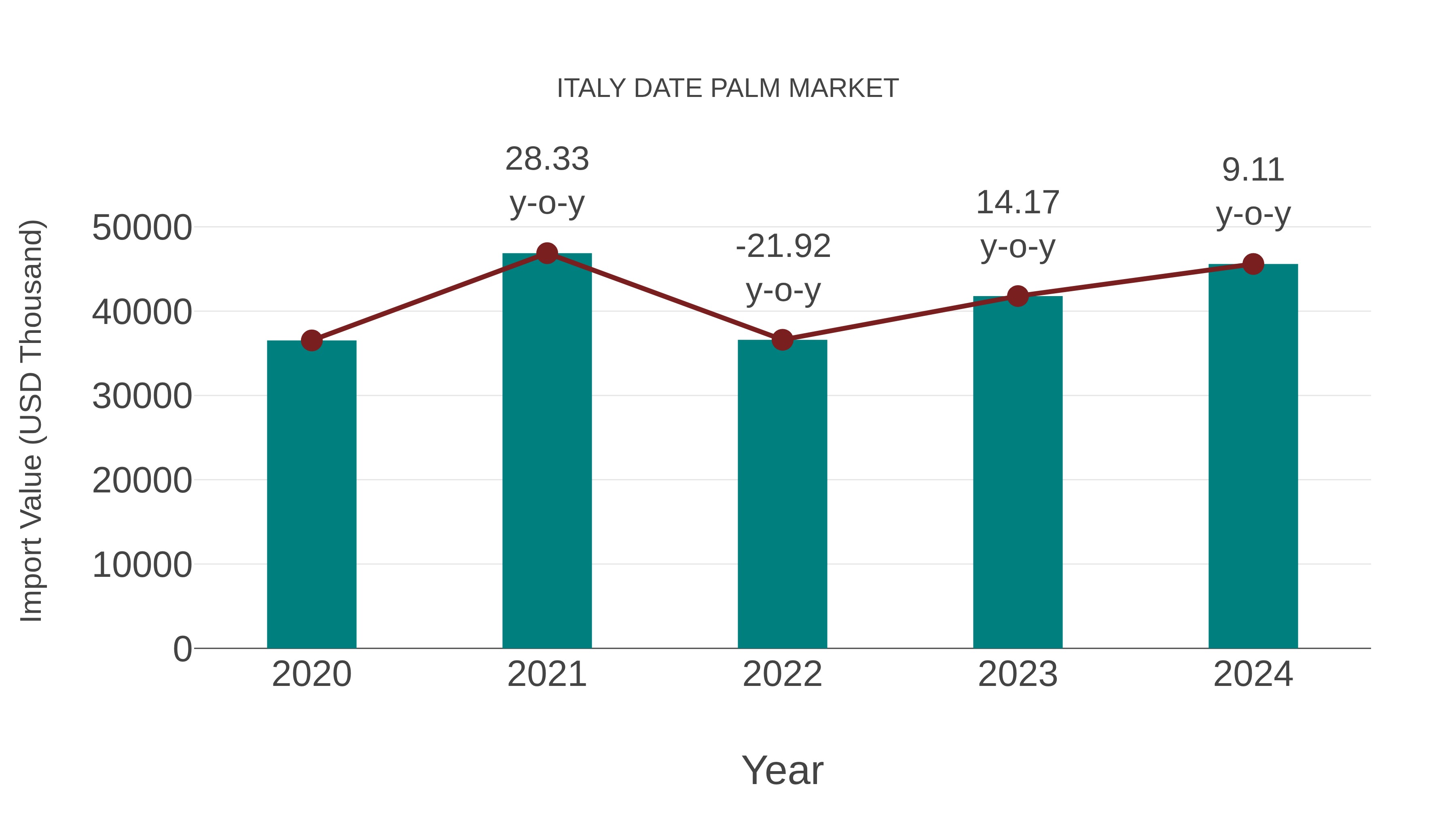 Italy Date Palm Market: Import Trend Analysis