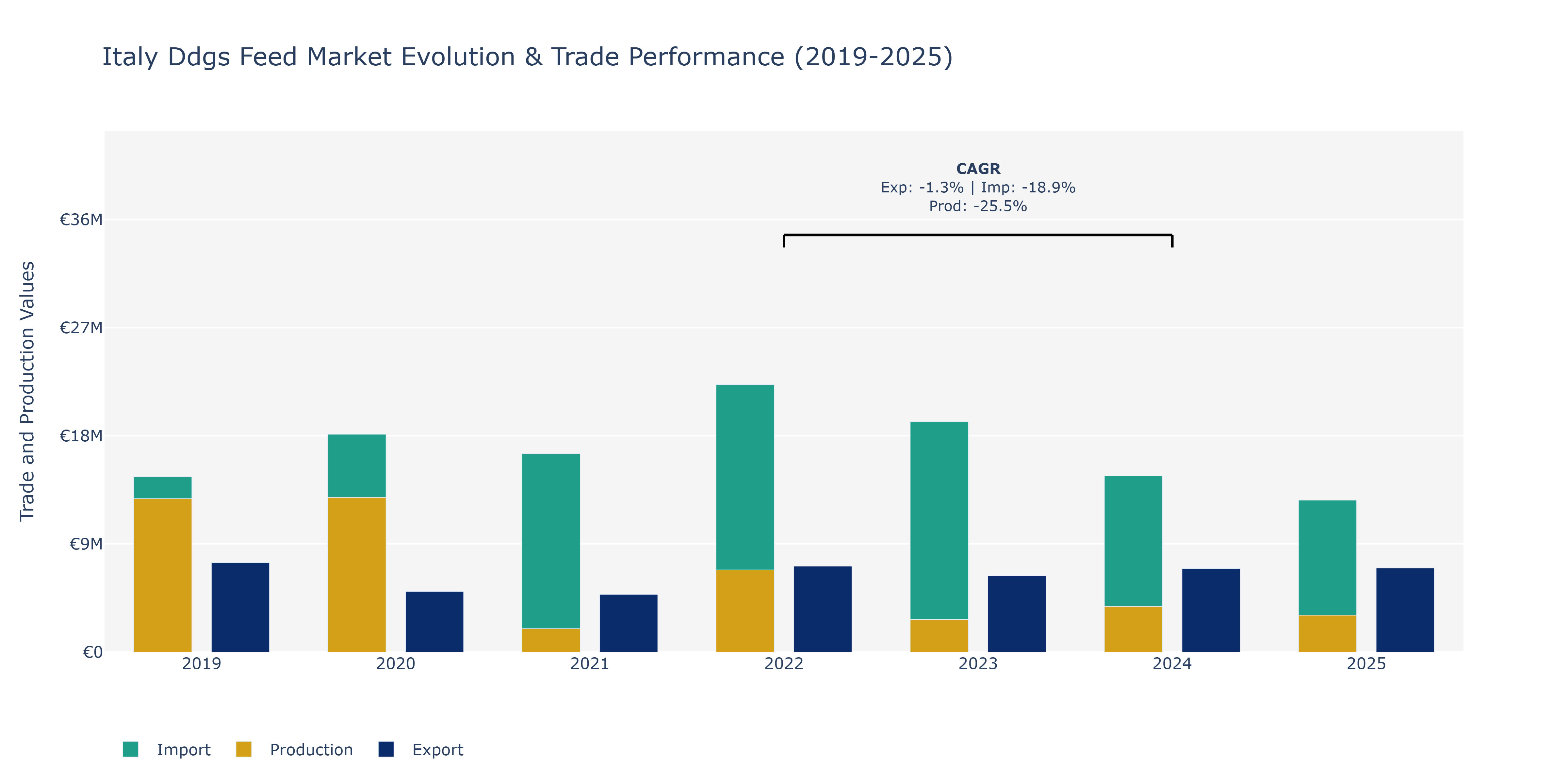 Italy Ddgs Feed Market: Production & Trade Performance (2019-2025) Size