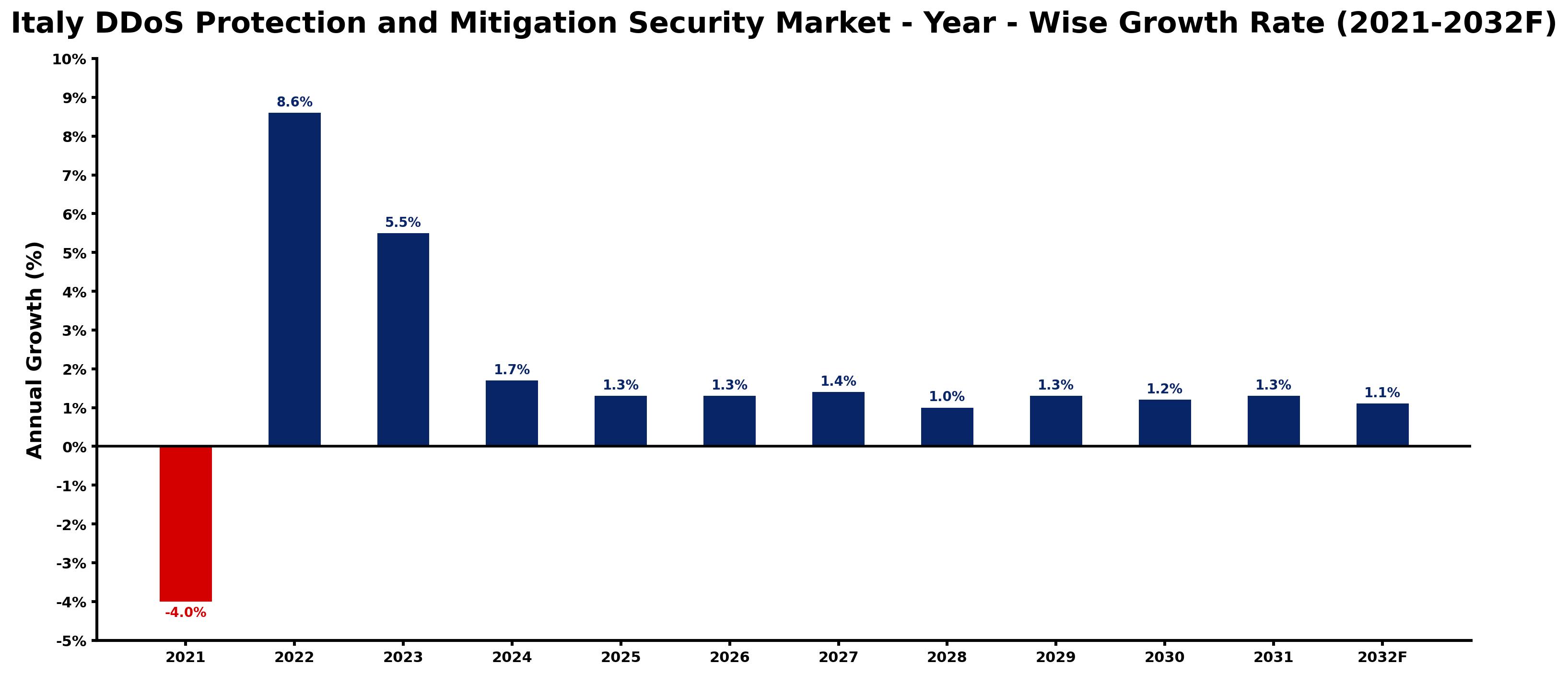 Italy DDoS Protection and Mitigation Security Market Year-wise Growth Rate and Key Drivers