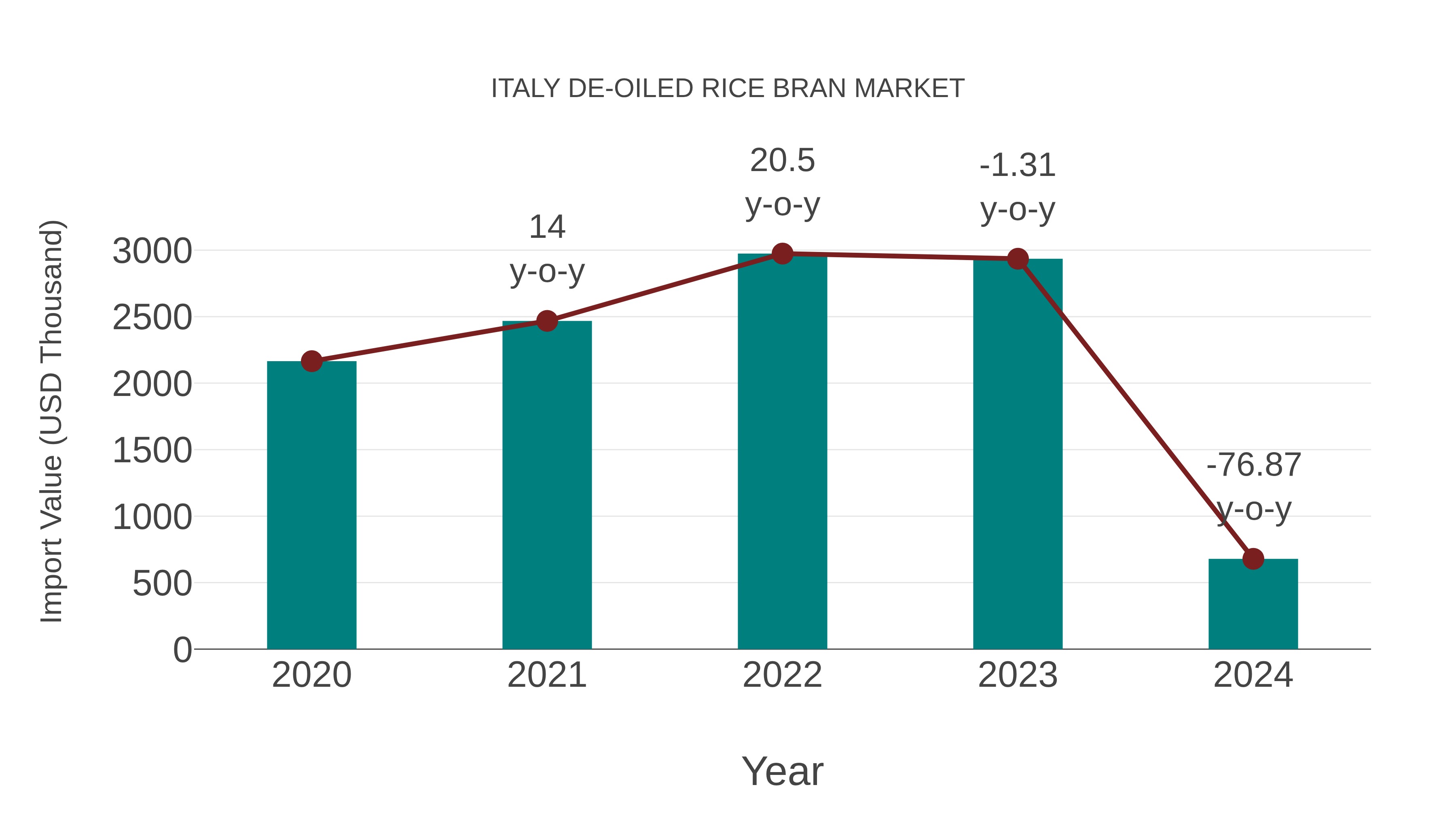  Italy De-oiled Rice Bran Market: Import Trend Analysis