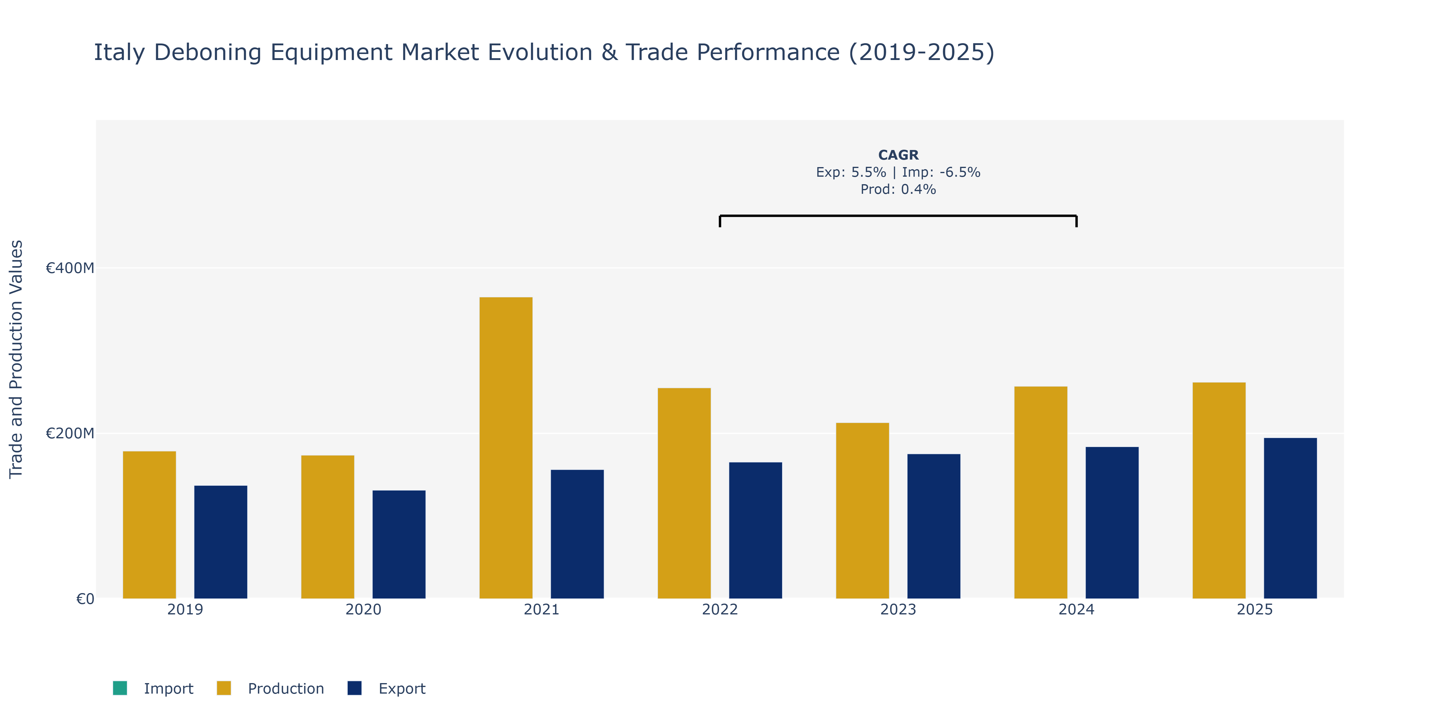 Italy Deboning Equipment Market: Production & Trade Performance (2019-2025)
