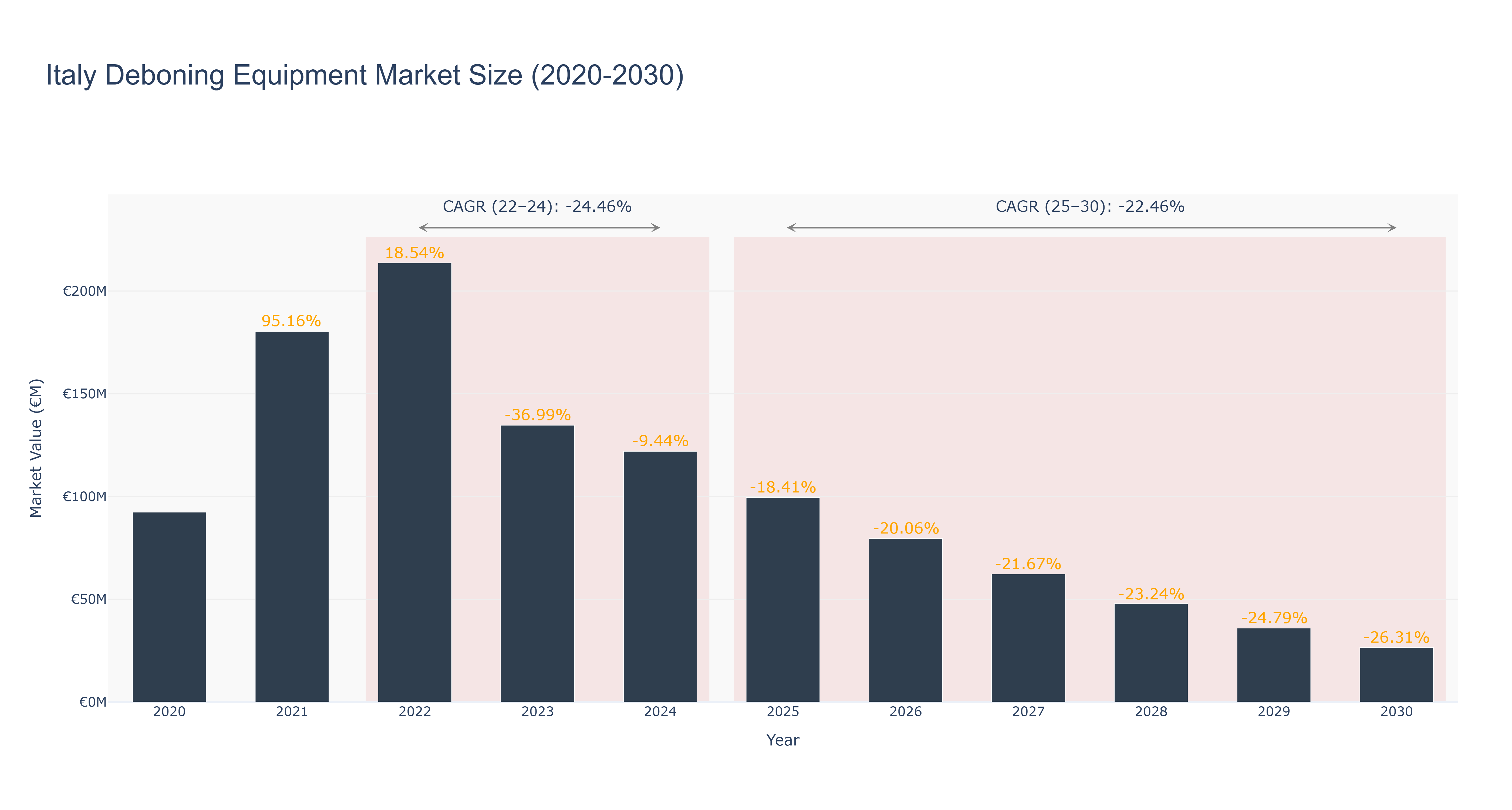 Italy Deboning Equipment Market Size (2020-2030)