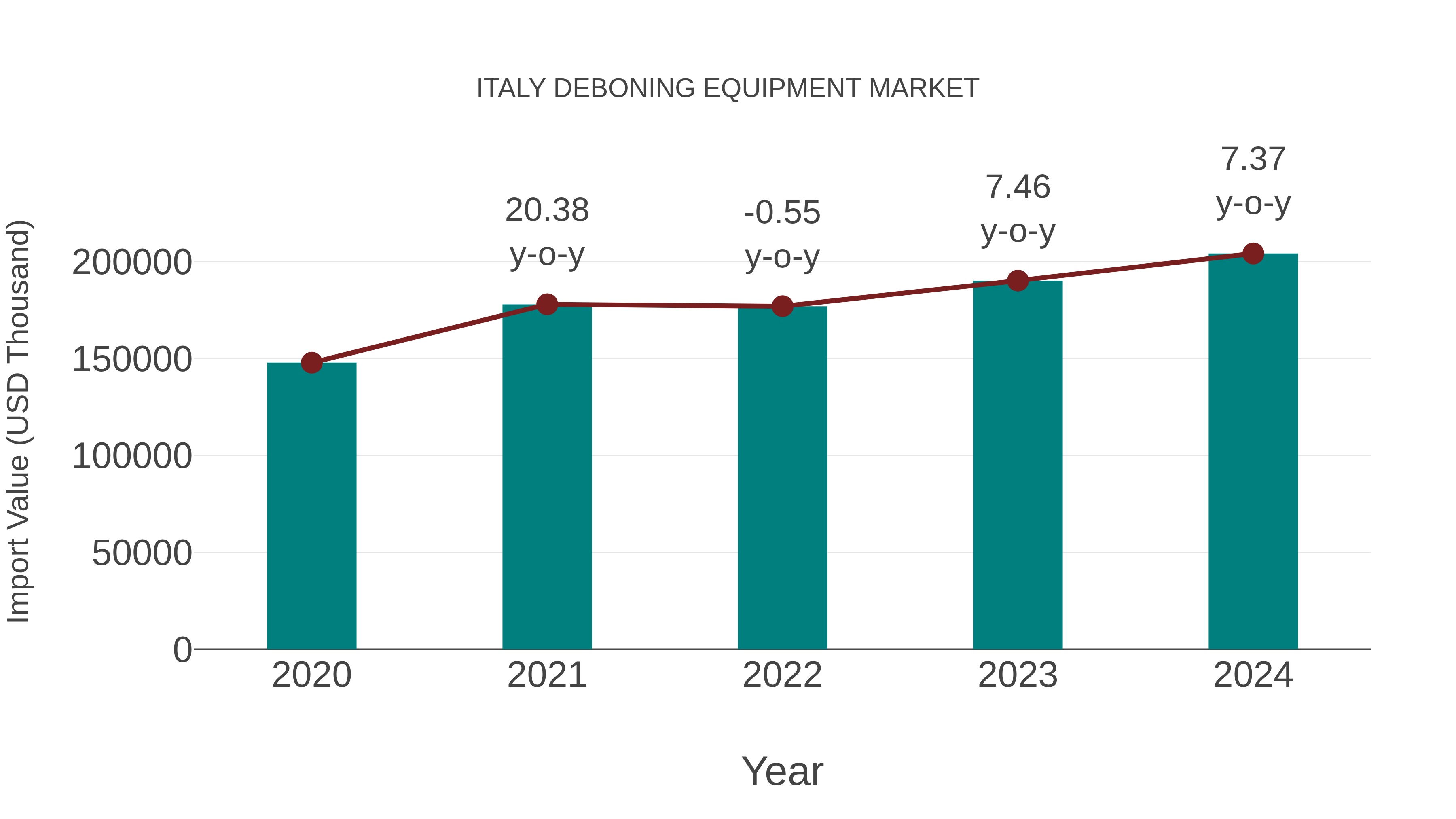 Italy Deboning Equipment Market: Import Trend Analysis